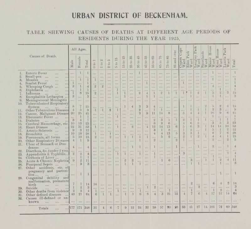 URBAN DISTRICT OF BECKENHAM. TABLE SHEWING CAUSES OF DEATHS AT DIFFERENT AGE PERIODS OF RESIDENTS DURING THE YEAR 1925. Causes of Death. All Ages. 0 to 1 1 to 2 2 to 5 5 to 15 15 to 25 25 to 35 35 to 45 45 to 55 55 to 65 65 to 75 75 to 85 85 and over Copers Cope Ward Eden Park Ward Langley Park Ward Shortlands Ward Manor House Ward Kent House Ward Lawrie Park Ward Total Male Female Total 1. Enteric Fever ... 1 1 ... ... ... ... ... ... 1 ... ... ... ... ... ... ... ... ... 1 ... ... 1 2. Small-pox ... ... ... ... ... ... ... ... ... ... ... ... ... ... ... ... ... ... ... ... ... ... ... 3, Measles ... l 1 1 ... ... ... ... ... ... ... ... ... ... ... ... ... ... ... 1 ... ... 1 4. Scarlet Fever 1 ... 1 ... ... ... ... ... ... ... 1 ... ... ... ... 1 ... ... ... ... ... ... 1 5. Whooping Cough 3 1 4 2 ... ... ... ... ... ... ... ... ... ... ... ... ... ... ... 4 ... ... 4 6. Diphtheria ... 1 1 ... ... ... 1 ... ... ... ... ... ... ... ... ... ... ... ... ... 1 ... 1 7. Influenza 7 8 15 2 ... ... 1 1 ... 2 4 1 2 1 1 1 1 2 1 5 2 3 15 8. Encephalitis Lethargica 3 ... 3 ... ... ... ... 1 ... ... 1 1 ... ... ... ... 1 ... ... 1 1 ... 3 9. Meningococcal Meningitis ... ... ... ... ... ... ... ... ... ... ... ... ... ... ... ... ... ... ... ... ... ... ... 10. Tuberculosis of Respiratory System 8 7 15 ... ... ... ... 1 4 3 3 4 ... ... ... 1 1 ... 2 5 2 4 15 11. Other Tuberculous Diseases 4 5 9 1 1 2 1 ... ... 2 ... 1 1 ... ... ... 1 1 1 3 3 ... 9 12. Cancer, Malignant Disease 20 25 45 ... ... ... ... ... ... 3 9 11 14 8 ... 5 4 4 1 16 9 6 45 13. Rheumatic Fever ... 1 1 ... ... ... 1... ... ... ... ... ... ... ... ... ... ... ... ... 1 ... ... 1 14. Diabetes 3 4 7 ... ... ... ... ... ... ... ... 2 3 1 1 2 1 1 1 ... 1 1 7 15. Cerebral Haemorrhage, etc 10 13 23 ... ... ... ... ... ... ... ... 8 9 6 ... 4 6 2 ... 3 5 3 23 16. Heart Disease 22 31 53 1 ... ... l ... 2 ... 4 12 14 13 6 5 6 3 1 14 14 10 53 17. Arterio-Sclerosis 9 3 12 ... ... ... ... ... ... ... ... 3 1 8 ... 1 2 ... 1 5 1 2 12 18. Bronchitis 10 18 28 1 ... 1 ... ... ... ... ... 4 4 13 5 3 3 1 ... 8 7 6 28 19. Pneumonia, all forms 5 10 15 2 ... 2 ... 1 1 1 1 ... 5 2 ... 2 1 2 1 4 4 1 15 20. Other Respiratory Diseases 4 1 5 ... ... ... ... ... ...... l ... 2 ... ... 2 1 ... ... ... 2 ... 2 5 21. Ulcer of Stomach or Duo denum 4 ... 4 ... ... ... ... ... 1 1 ... 1 ... ... 1 ... ... 1 ... 2 ... 1 4 22. Diarrhœa, &c. (under 2 yrs). ... ... ... ... ... ... ... ... ... ... ... ... ... ... ... ... ... ... ... ... ... ... ... 23. Appendicitis & Typhlitis 2 2 4 ... ... ... 1 1 ... l ... 1 ... ... ... 3 ... ... ... ... ... 1 4 24. Cirrhosis of Liver ... 1 1 ... ... ... ... ... ... ... ... 1 ... ... ... ... ... ... ... 1 ... ... 1 25. Acute & Chronic Nephritis 9 2 11 ... ... ... ... 2 2 ... ... ... l 6 ... ... 3 ... 1 1 2 4 11 26. Puerperal Sepsis ... 3 3 ... ... ... ... 1 1 1 ... ... ... ... ... ... 1 1 ... ... 1 ... 3 27. Other accidents, etc. of pregnancy and parturi tion ... 1 1 ... ... ... ... ... ... l ... ... ... ... ... ... ... ... ... ... 1 ... 1 28. Congenital debility and malformation, premature birth 7 7 14 14 ... ... ... ... ... ... ... ... ... ... ... ... 2 ... ... 6 4 2 14 29. Suicide 1 2 3 ... ... ... ... ... ... ... 1 2 ... ... ... ... ... 3 ... ... ... ... 3 30. Other deaths from violence 2 2 4 1 ... ... 1 ... ... 1 ... ... ... 1 ... ... 1 ... ... 1 2 ... 4 31. Other defined diseases 43 21 64 6 1 1 ... 1 1 6 8 4 3 21 12 4 7 6 4 17 12 14 64 32. Causes ill-defined or un¬ known ... ... ... ... ... ... ... ... ... ... ... ... ... ... ... ... ... ... ... ... ... ... ... Totals 177 171 348 31 4 6 7 9 12 24 32 58 57 80 28 33 41 27 14 101 72 60 348