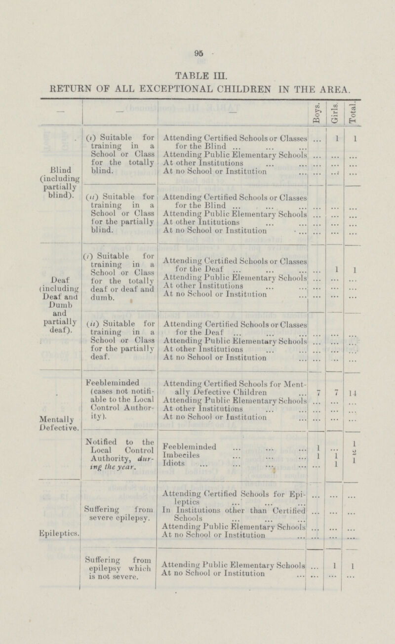 95 TABLE III. RETURN OF ALL EXCEPTIONAL CHILDREN IN THE AREA. - — - Boys. Girls. T otal. Blind (including partially blind). (i) Suitable for training in a School or Class for the totally blind. Attending Certified Schools or Classes for the Blind ... 1 1 Attending Public Elementary Schools ... ... ... At other Institutions ... ... ... At no School or Institution ... ... ... (ii) Suitable for training in a School or Class for the partially blind. Attending Certified Schools or Classes for the Blind ... ... ... Attending Public Elementary Schools ... ... ... At other Intitutions ... ... ... At no School or Institution ... ... ... Deaf (including Deaf and Dumb and partially deaf). (i) Suitable for training in a School or Class for the totally deaf or deaf and dumb. Attending Certified Schools or Classes for the Deaf ... 1 1 Attending Public Elementary Schools ... ... ... At other Institutions ... ... ... At no School or Institution ... ... ... (ii) Suitable for training in a School or Class for the partially deaf. Attending Certified Schools or Classes for the Deaf ... ... ... Attending Public Elementary Schools ... ... ... At other Institutions ... ... ... At no School or Institution ... ... ... Mentally Defective. Feebleminded (cases not notifi able to the Local Control Author ity). Attending Certified Schools for Ment ally Defective Children 7 7 14 Attending Public Elementary Schools ... ... ... At other Institutions ... ... ... At no School or Institution ... ... ... Notified to the Local Control Authority, dur ing the year. Feebleminded 1 ... 1 Imbeciles 1 1 2 Idiots ... 1 1 Epileptics. Suffering from severe epilepsy. Attending Certified Schools for Epi leptics ... ... ... In Institutions other than Certified Schools ... ... ... Attending Public Elementary Schools ... ... ... At no School or Institution ... ... ... Suffering from epilepsy which is not severe. Attending Public Elementary Schools ... 1 1 At no School or Institution ... ... ...
