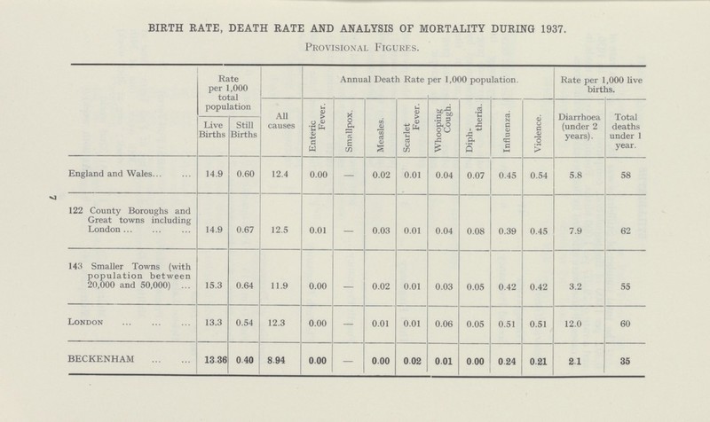 BIRTH RATE, DEATH RATE AND ANALYSIS OF MORTALITY DURING 1937. Provisional Figurks. Rate per 1,000 total population Annual Death Rate per 1,000 population. Rate per 1,000 live births. All causes Enteric Fever. Smallpox. Measles. Scarlet Fever. Whooping Cough. Diph theria. Influenza. Violence. Diarrhoea (under 2 years). Total deaths under 1 year. Live Births Still Births England and Wales 14.9 0.60 12.4 0.00 - 0.02 0.01 0.04 0.07 0.45 0.54 5.8 58 122 County Boroughs and Great towns including London 14.9 0.67 12.5 0.01 - 0.03 0.01 0.04 0.08 0.39 0.45 7.9 62 143 Smaller Towns (with population between 20,000 and 50,000) 15.3 0.64 11.9 0.00 - 0.02 0.01 0.03 0.05 0.42 0.42 3.2 55 London 13.3 0.54 12.3 0.00 - 0.01 0.01 0.06 0.05 0.51 0.51 12.0 60 BECKENHAM 1336 0 40 8.94 0 00 - 0 00 002 0 01 000 024 0.21 21 35 7