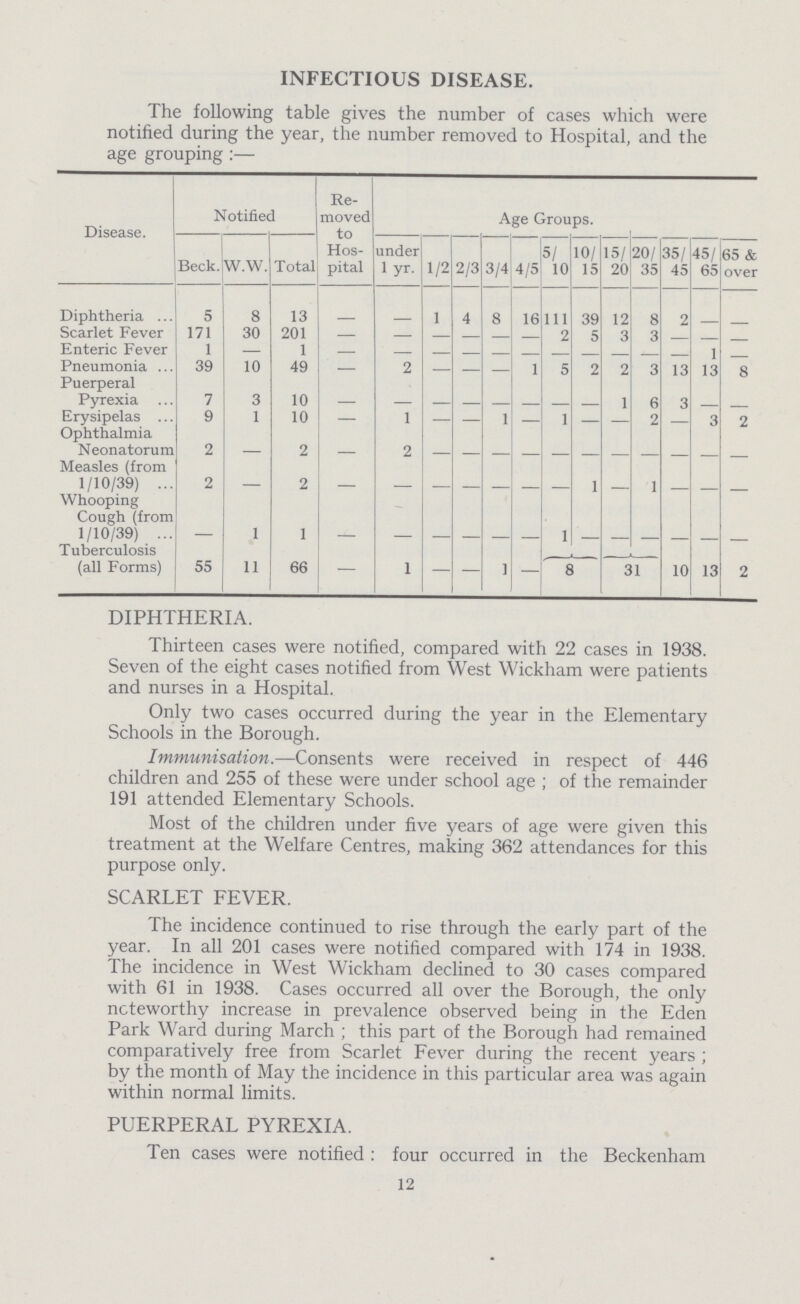 INFECTIOUS DISEASE. The following table gives the number of cases which were notified during the year, the number removed to Hospital, and the age grouping:— Disease. Notified Re moved to Hos pital Age Groups. Beck. W.W. Total under l yr. 1/2 2/3 3/4 4/5 5/ 10 10/ 15 15/ 20 20/ 35 35/ 45 45/ 65 65 & over Diphtheria 5 8 13 – – 1 4 8 16 111 39 12 8 2 – – Scarlet Fever 171 30 201 — — — — — — 2 5 3 3 — — – Enteric Fever 1 — 1 — — — — — — — — — 1 Pneumonia 39 10 49 — 2 — — — 1 5 2 2 3 13 13 8 Puerperal Pyrexia 7 3 10 – – – – – – – – 1 6 3 – – Erysipelas 9 1 10 — 1 — — 1 — 1 — — 2 — 3 2 Ophthalmia Neonatorum 2 – 2 – 2 – – – – – – – – – – – Measles (from 1/10/39) 2 – 2 – – – – – – – 1 – 1 – – – Whooping Cough (from 1/10/39) – 1 1 – – – – – – 1 – – – – – – Tuberculosis (all Forms) 55 11 66 – 1 — — 1 — 8 31 10 13 2 DIPHTHERIA. Thirteen cases were notified, compared with 22 cases in 1938. Seven of the eight cases notified from West Wickham were patients and nurses in a Hospital. Only two cases occurred during the year in the Elementary Schools in the Borough. Immunisation.—Consents were received in respect of 446 children and 255 of these were under school age ; of the remainder 191 attended Elementary Schools. Most of the children under five years of age were given this treatment at the Welfare Centres, making 362 attendances for this purpose only. SCARLET FEVER. The incidence continued to rise through the early part of the year. In all 201 cases were notified compared with 174 in 1938. The incidence in West Wickham declined to 30 cases compared with 61 in 1938. Cases occurred all over the Borough, the only noteworthy increase in prevalence observed being in the Eden Park Ward during March; this part of the Borough had remained comparatively free from Scarlet Fever during the recent years; by the month of May the incidence in this particular area was again within normal limits. PUERPERAL PYREXIA. Ten cases were notified: four occurred in the Beckenham 12