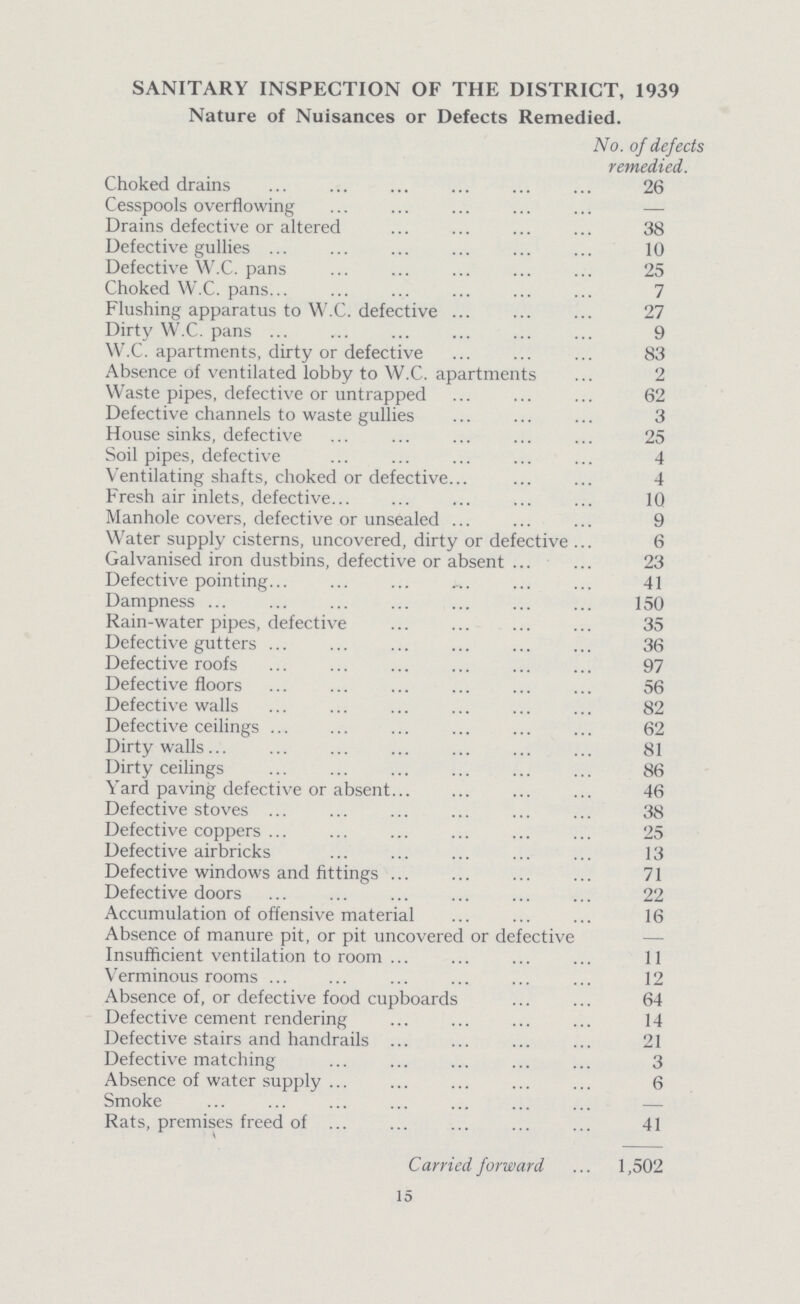 SANITARY INSPECTION OF THE DISTRICT, 1939 Nature of Nuisances or Defects Remedied. No. of defects remedied. Choked drains 26 Cesspools overflowing — Drains defective or altered 38 Defective gullies 10 Defective W.C. pans 25 Choked W.C. pans 7 Flushing apparatus to W.C. defective 27 Dirty W.C. pans 9 W.C. apartments, dirty or defective 83 Absence of ventilated lobby to W.C. apartments 2 Waste pipes, defective or untrapped 62 Defective channels to waste gullies 3 House sinks, defective 25 Soil pipes, defective 4 Ventilating shafts, choked or defective 4 Fresh air inlets, defective 10 Manhole covers, defective or unsealed 9 Water supply cisterns, uncovered, dirty or defective 6 Galvanised iron dustbins, defective or absent 23 Defective pointing 41 Dampness 150 Rain-water pipes, defective 35 Defective gutters 36 Defective roofs 97 Defective floors 56 Defective walls 82 Defective ceilings 62 Dirty walls 81 Dirty ceilings 86 Yard paving defective or absent 46 Defective stoves 38 Defective coppers 25 Defective airbricks 13 Defective windows and fittings 71 Defective doors 22 Accumulation of offensive material 16 Absence of manure pit, or pit uncovered or defective — Insufficient ventilation to room 11 Verminous rooms 12 Absence of, or defective food cupboards 64 Defective cement rendering 14 Defective stairs and handrails 21 Defective matching 3 Absence of water supply 6 Smoke – Rats, premises freed of 41 Carried forward 1,502 15