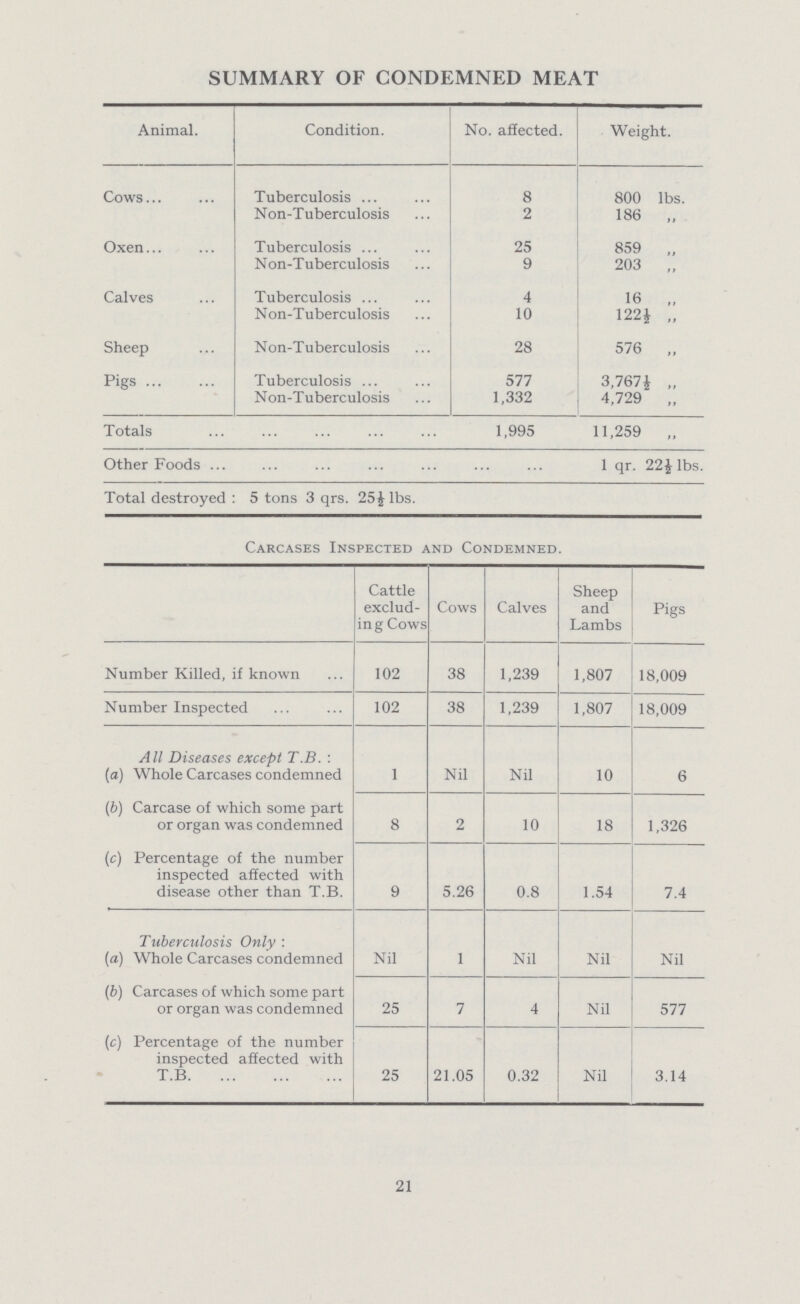 SUMMARY OF CONDEMNED MEAT Animal. Condition. No. affected. Weight. Cows Tuberculosis 8 800 lbs. Non-Tuberculosis 2 186 „ Oxen Tuberculosis 25 859 „ Non-Tuberculosis 9 203 „ Calves Tuberculosis 4 16 ,, N on-T uberculosis 10 122½ „ Sheep Non-Tuberculosis 28 576 „ Pigs Tuberculosis 577 3,767 J ., Non-Tuberculosis 1,332 4,729 „ Totals 1,995 11,259 „ Other Foods 1 qr. 22 J lbs. Total destroyed 5 tons 3 qrs. 25 J lbs. Carcases Inspected and Condemned. Cattle exclud ing Cows Cows Calves Sheep and Lambs Pigs Number Killed, if known 102 38 1,239 1,807 18,009 Number Inspected 102 38 1,239 1,807 18,009 All Diseases except T.B.: (a) Whole Carcases condemned 1 Nil Nil 10 6 (b) Carcase of which some part or organ was condemned 8 2 10 18 1,326 (e) Percentage of the number inspected affected with disease other than T.B. 9 5.26 0.8 1.54 7.4 Tuberculosis Only: (a) Whole Carcases condemned Nil 1 Nil Nil Nil (b) Carcases of which some part or organ was condemned 25 7 4 Nil 577 (c) Percentage of the number inspected affected with T.B. 25 21.05 0.32 Nil 3.14 21