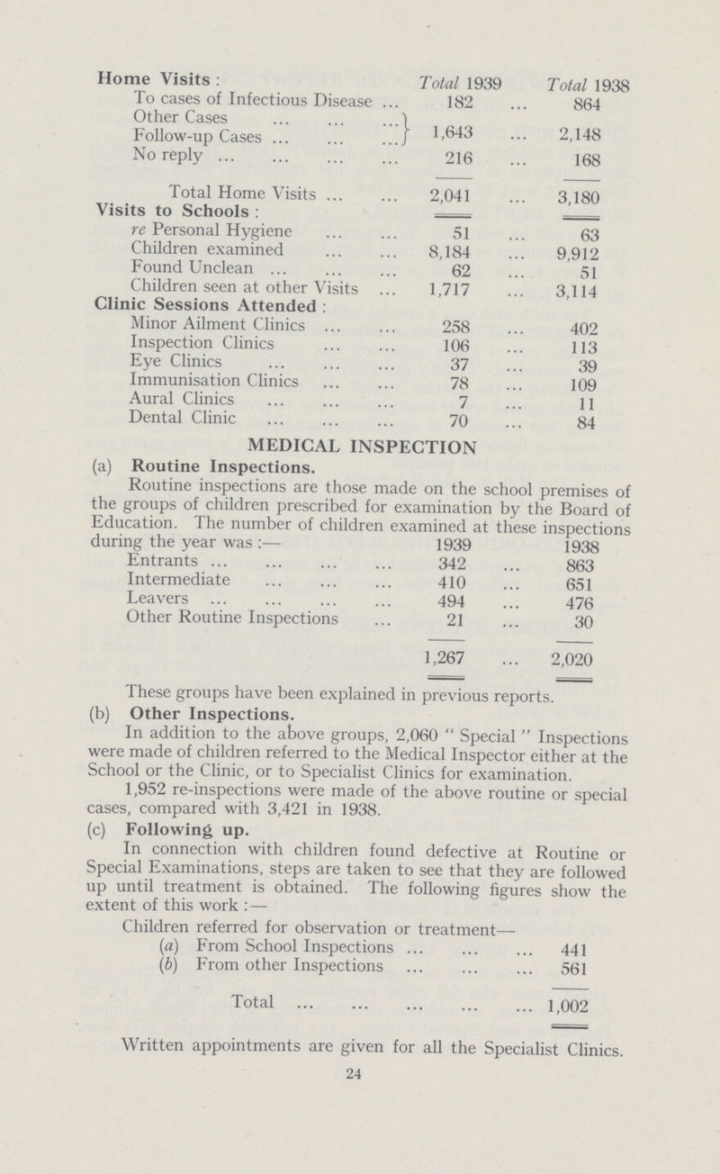 Home Visits: Total 1939 Total 1938 To cases of Infectious Disease 182 864 Other Cases Follow-up Cases 148 No reply 216 168 Total Home Visits 2,041 3,180 Visits to Schools: re Personal Hygiene 51 63 Children examined 8,184 9,912 Found Unclean 62 51 Children seen at other Visits 1,717 3,114 Clinic Sessions Attended: Minor Ailment Clinics 258 402 Inspection Clinics 106 113 Eye Clinics 37 39 Immunisation Clinics 78 109 Aural Clinics 7 11 Dental Clinic 70 84 MEDICAL INSPECTION (a) Routine Inspections. Routine inspections are those made on the school premises of the groups of children prescribed for examination by the Board of Education. The number of children examined at these inspections during the year was:— 1939 1938 Entrants 342 863 Intermediate 410 651 Leavers 494 476 Other Routine Inspections 21 30 1,267 2,020 These groups have been explained in previous reports. (b) Other Inspections. In addition to the above groups, 2,060 Special Inspections were made of children referred to the Medical Inspector either at the School or the Clinic, or to Specialist Clinics for examination. 1,952 re-inspections were made of the above routine or special cases, compared with 3,421 in 1938. (c) Following up. In connection with children found defective at Routine or Special Examinations, steps are taken to see that they are followed up until treatment is obtained. The following figures show the extent of this work:— Children referred for observation or treatment— (a) From School Inspections 441 (b) From other Inspections 561 Total 1,002 Written appointments are given for all the Specialist Clinics. 24