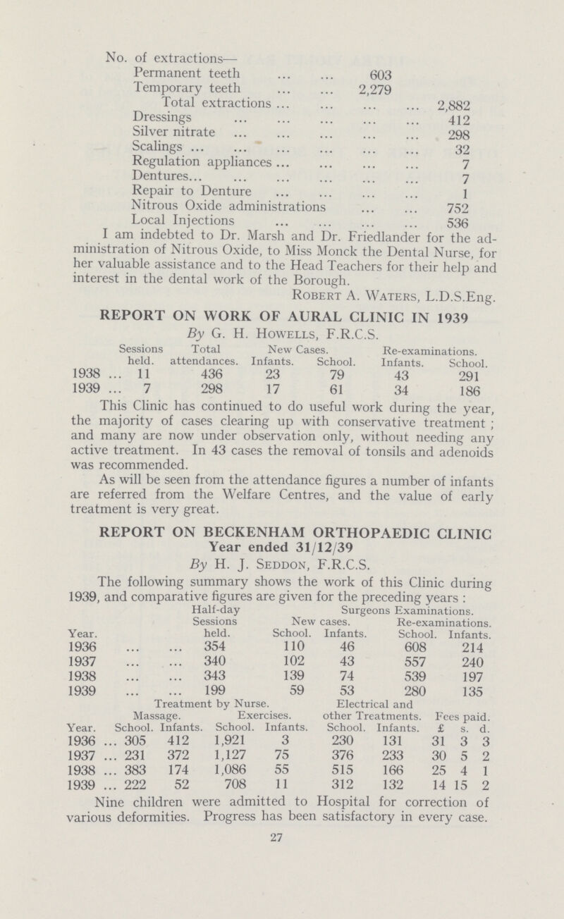No. of extractions— Permanent teeth 603 Temporary teeth 2,279 Total extractions 2,882 Dressings 412 Silver nitrate 298 Scalings 32 Regulation appliances 7 Dentures 7 Repair to Denture 1 Nitrous Oxide administrations 752 Local Injections 536 I am indebted to Dr. Marsh and Dr. Friedlander for the ad ministration of Nitrous Oxide, to Miss Monck the Dental Nurse, for her valuable assistance and to the Head Teachers for their help and interest in the dental work of the Borough. Robert A. Waters, L.D.S.Eng. REPORT ON WORK OF AURAL CLINIC IN 1939 By G. H. Howells, F.R.C.S. Sessions Total New Cases. Re-examinations, held, attendances. Infants. School. Infants. School. 1938 11 436 23 79 43 291 1939 7 298 17 61 34 186 This Clinic has continued to do useful work during the year, the majority of cases clearing up with conservative treatment; and many are now under observation only, without needing any active treatment. In 43 cases the removal of tonsils and adenoids was recommended. As will be seen from the attendance figures a number of infants are referred from the Welfare Centres, and the value of early treatment is very great. REPORT ON BECKENHAM ORTHOPAEDIC CLINIC Year ended 31/12/39 By H. J. Seddon, F.R.C.S. The following summary shows the work of this Clinic during 1939, and comparative figures are given for the preceding years: Year. Half-day Sessions held. Surgeons Examinations. New cases. Re-examinations. School. Infants. School. ts. 1936 354 110 46 608 214 1937 340 102 43 557 240 1938 343 139 74 539 197 1939 199 59 53 280 135 Treatment by Nurse. Electrical and other Treatments. Fees paid. Massage. Exercises. Year. School. Infants. School. Infants. School. Infants. £ s. d. 1936 305 412 1,921 3 230 131 31 3 3 1937 231 372 1,127 75 376 233 30 5 2 1938 383 174 1,086 55 515 166 25 4 1 1939 222 52 708 11 312 132 14 15 2 Nine children were admitted to Hospital for correction of various deformities. Progress has been satisfactory in every case. 27