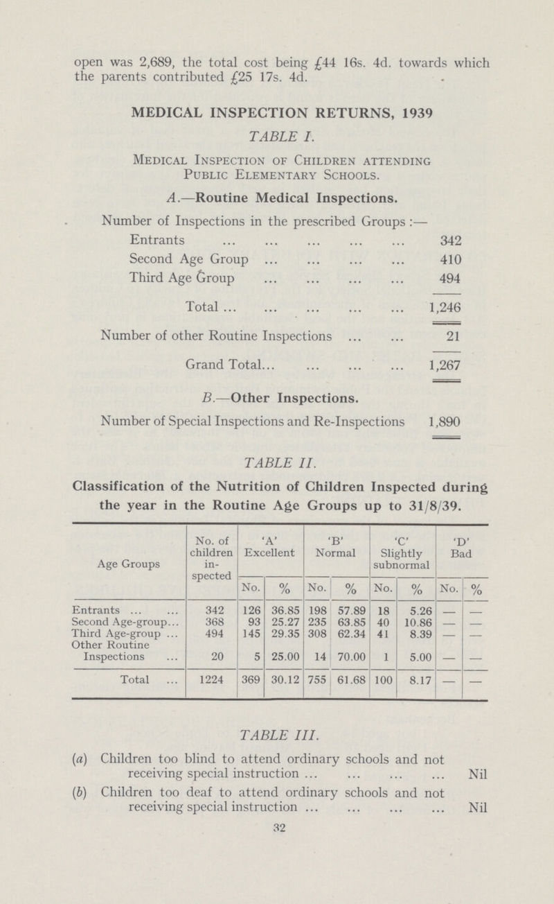 open was 2,689, the total cost being £44 16s. 4d. towards which the parents contributed £25 17s. 4d. MEDICAL INSPECTION RETURNS, 1939 TABLE I. Medical Inspection of Children attending Public Elementary Schools. A.—Routine Medical Inspections. Number of Inspections in the prescribed Groups:— Entrants 342 Second Age Group 410 Third Age Group 494 Total 1,246 Number of other Routine Inspections 21 Grand Total... 1,267 B.—Other Inspections. Number of Special Inspections and Re-Inspections 1,890 TABLE II. Classification of the Nutrition of Children Inspected during the year in the Routine Age Groups up to 31/8/39. Age Groups No. of children in spected 'A' Excellent 'B' Normal 'C' Slightly subnormal 'D' Bad No. 0/ /o No. 0/ /o No. % No. % Entrants 342 126 36.85 198 57.89 18 5.26 - - Second Age-group 368 93 25.27 235 63.85 40 10.86 - - Third Age-group 494 145 29.35 308 62.34 41 8.39 - - Other Routine Inspections 20 5 25.00 14 70.00 1 5.00 - - Total 1224 369 30.12 755 61.68 100 8.17 - - TABLE III. (a) Children too blind to attend ordinary schools and not receiving special instruction Nil (b) Children too deaf to attend ordinary schools and not receiving special instruction Nil 32