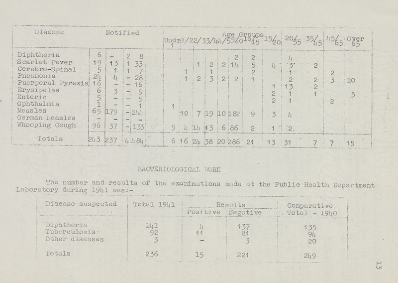 13 Disease Notified Age Groups 15/20 20/35 35/45 45/65 Over 65 Undr 1 1 22 33 44 55 10/15 Diphtheria 6 - 2 8 2 2 4 Scarlet Fever 19 13 1 33 1 2 2 14 4 3 2 Cerebro-Spinal 5 1 1 1 7 1 1 2 1 2 Pneumonia 24 4 - 28 1 2 3 2 2 1 2 2 3 10 Puerperal Pyrexia, 16 - -16 1 13 2 Erysipelas 6 3 - 91 2 1 1 5 Enteric 5 — - 5 2 1 2 Ophthalmia 1 - - 1 1 Measles 65 179 - 244 10 7 19 10 182 9 3 4 German Leasles - — - - Whooping Cough 96 37 -133 5 4 14 13 6 86 2 1 2 Totals 243 237 4484 6 16 24 38 20 286 21 13 31 7 7 15 bacteriological WORK The number and results of the examinations made at the Public Health Department Laboratory during 1941 was:- Disease suspected Total 1941 Results Comparative Positive Negative Total - 1940 Diphtheria 141 4 137 135 Tuberculosis 92 11 81 94 Other diseases 3 - 3 20 Totals 236 15 221 249