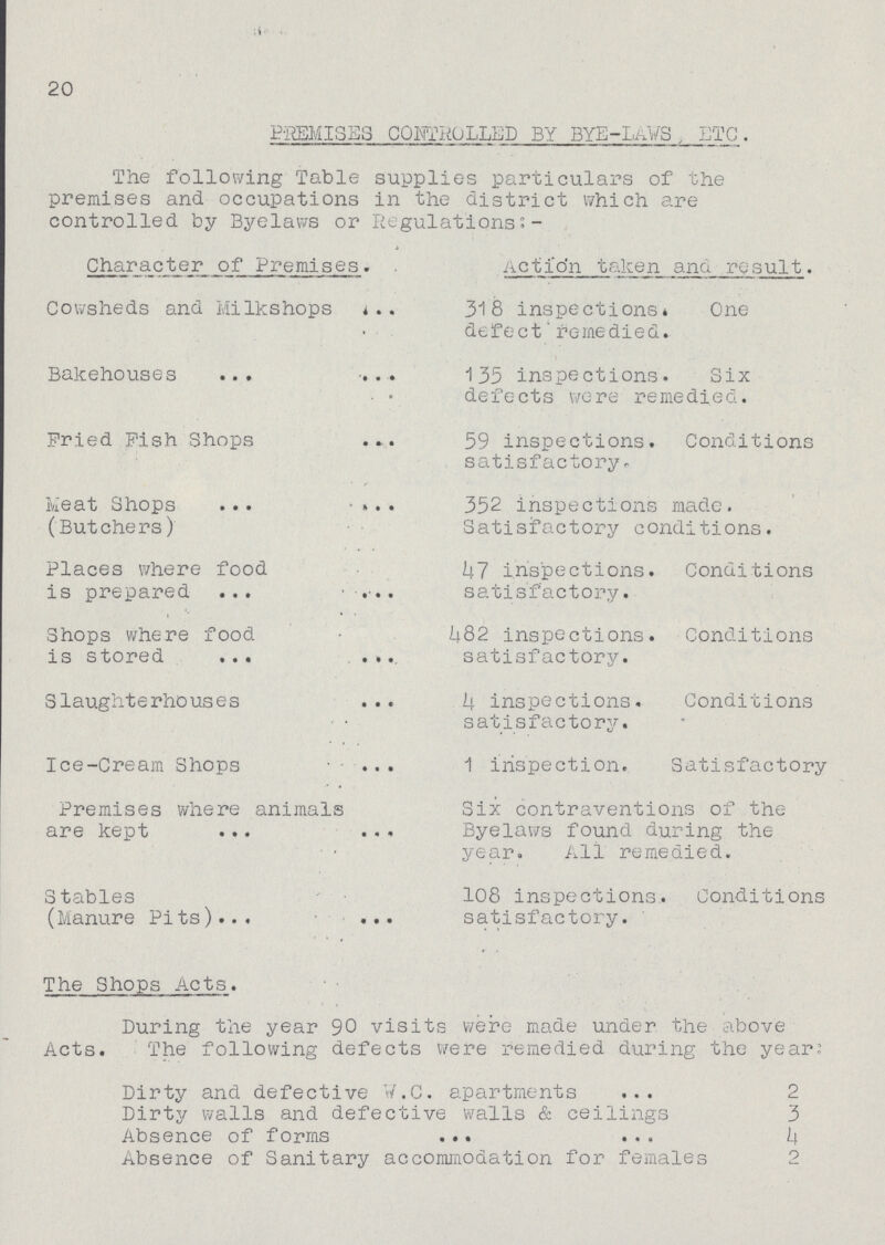 20 PREMISSS CONTROLLED BY BYE-LAVS ETC. The following Table supplies particulars of the premises and occupations in the district which are controlled by Byelaws or Regulations:- Character of Premises. Action taken and result. Cowsheds and Milkshops 318 inspections. One defect remedied. Bakehouses 135 inspections. Six defects were remedied. Pried Pish Shops 59 inspections. Conditions satisfactory. Meat Shops (Butchers) 352 inspections made. Satisfactory conditions. Places where food is prepared 47 inspections. Conditions satisfactory. Shops where food is stored 482 inspections. Conditions satisfactory. Slaughterhouses 4 inspections. Conditions satisfactory. Ice-Cream Shops 1 inspection. Satisfactory Premises where animals are kept Six contraventions of the Byelaws found during the year. All remedied. Stables (Manure Pits) 108 inspections. Conditions satisfactory. The Shops Acts. During the year 90 visits were made under the above Acts. The following defects were remedied during the year: Dirty and defective V.C. apartments 2 Dirty walls and defective walls & ceilings 3 Absence of forms 4 Absence of Sanitary accommodation for females 2