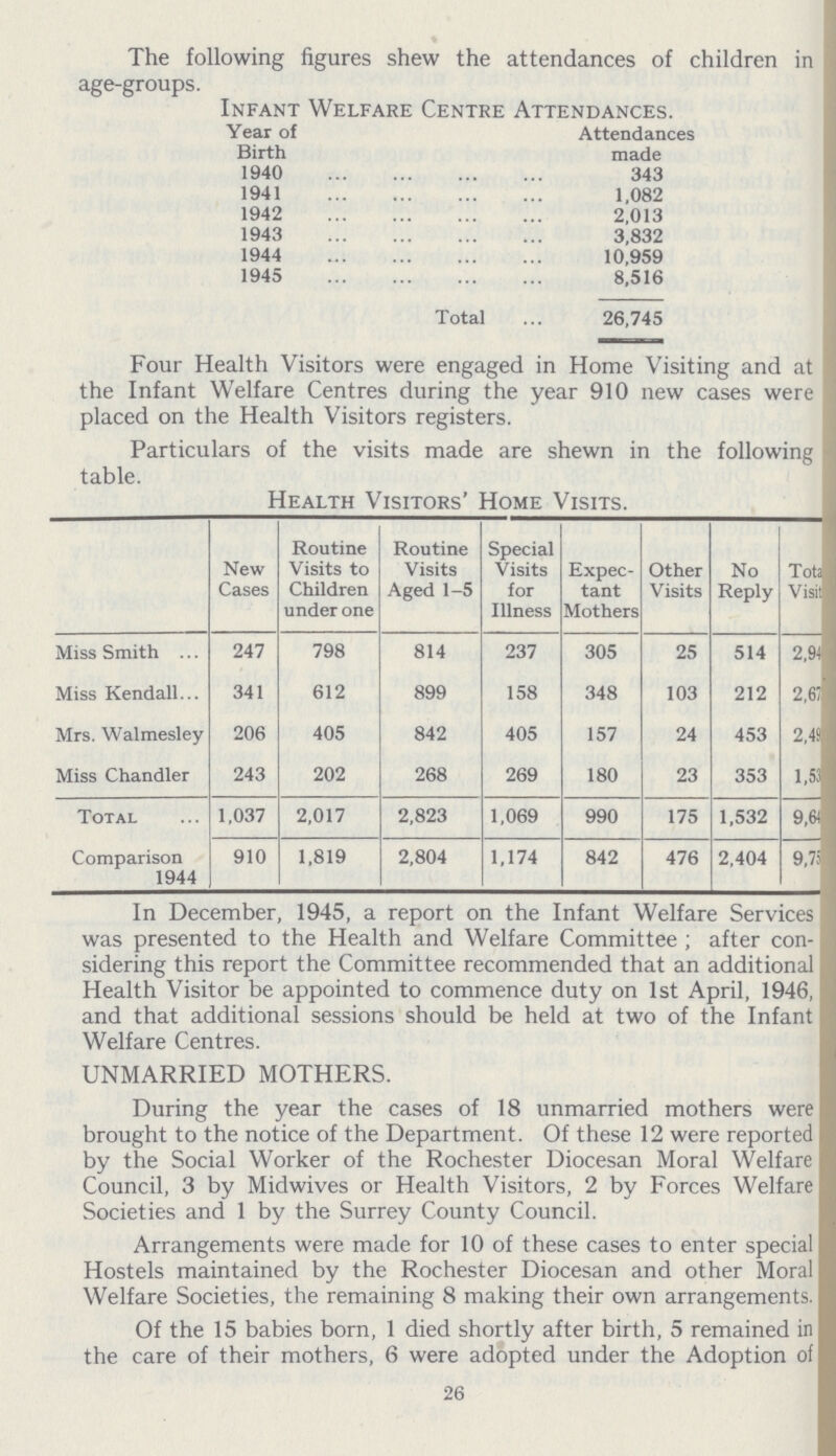 The following figures shew the attendances of children in age-groups. Infant Welfare Centre Attendances. Year of Attendances Birth made 1940 343 1941 1,082 1942 2,013 1943 3,832 1944 10,959 1945 8,516 Total 26,745 Four Health Visitors were engaged in Home Visiting and at the Infant Welfare Centres during the year 910 new cases were placed on the Health Visitors registers. Particulars of the visits made are shewn in the following table. Health Visitors' Home Visits. New Cases Routine Visits to Children under one Routine Visits Aged 1-5 Special Visits for Illness Expec tant Mothers Other Visits No Reply Total Visit Miss Smith 247 798 814 237 305 25 514 2,94 Miss Kendall 341 612 899 158 348 103 212 2,67 Mrs. Walmesley 206 405 842 405 157 24 453 2,49 Miss Chandler 243 202 268 269 180 23 353 1,53 Total 1,037 2,017 2,823 1,069 990 175 1,532 9,64 Comparison 1944 910 1,819 2,804 1,174 842 476 2,404 9,75 In December, 1945, a report on the Infant Welfare Services was presented to the Health and Welfare Committee; after con sidering this report the Committee recommended that an additional Health Visitor be appointed to commence duty on 1st April, 1946, and that additional sessions should be held at two of the Infant Welfare Centres. UNMARRIED MOTHERS. During the year the cases of 18 unmarried mothers were brought to the notice of the Department. Of these 12 were reported by the Social Worker of the Rochester Diocesan Moral Welfare Council, 3 by Midwives or Health Visitors, 2 by Forces Welfare Societies and 1 by the Surrey County Council. Arrangements were made for 10 of these cases to enter special Hostels maintained by the Rochester Diocesan and other Moral Welfare Societies, the remaining 8 making their own arrangements. Of the 15 babies born, 1 died shortly after birth, 5 remained in the care of their mothers, 6 were adopted under the Adoption of 26
