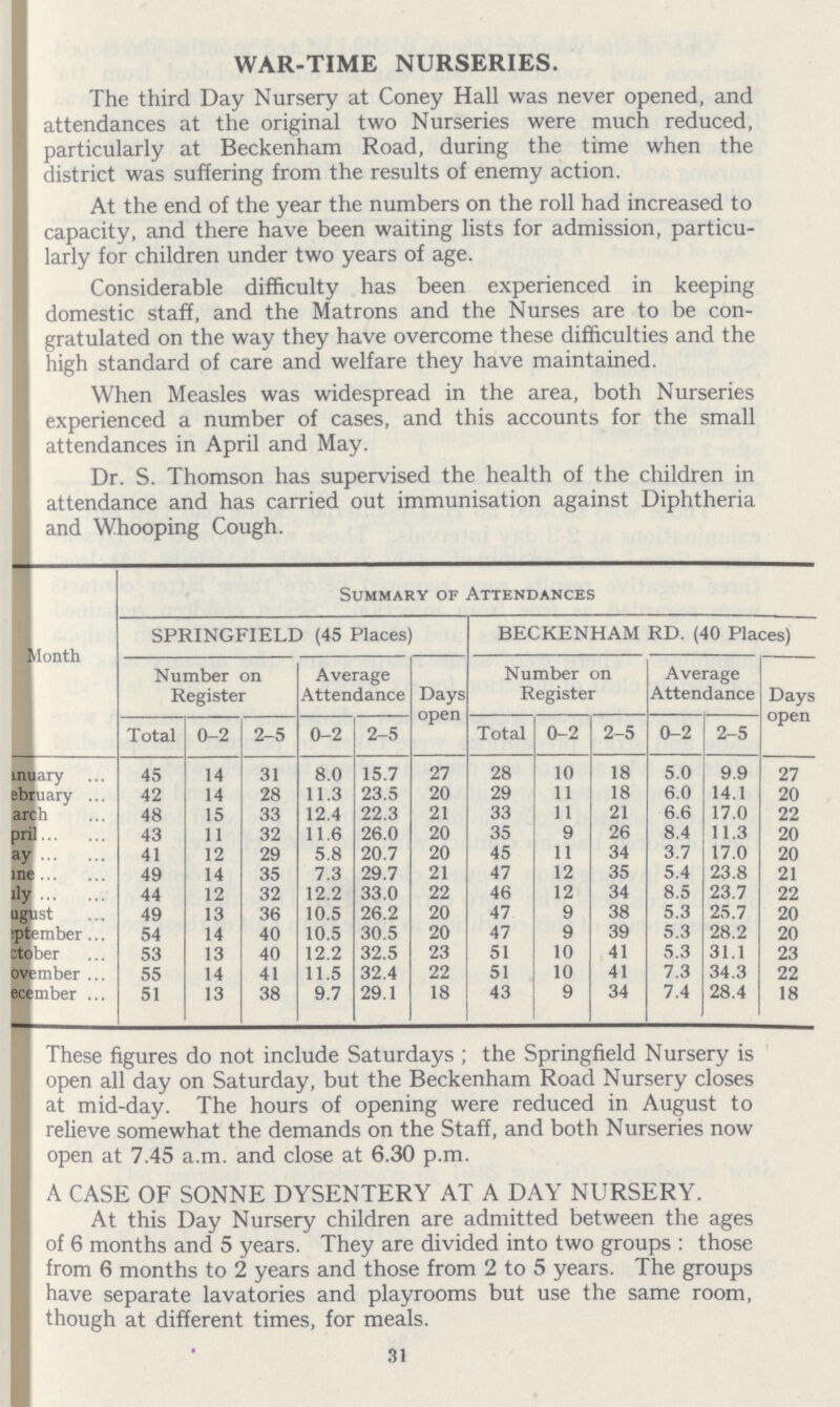 WAR-TIME NURSERIES. The third Day Nursery at Coney Hall was never opened, and attendances at the original two Nurseries were much reduced, particularly at Beckenham Road, during the time when the district was suffering from the results of enemy action. At the end of the year the numbers on the roll had increased to capacity, and there have been waiting lists for admission, particu larly for children under two years of age. Considerable difficulty has been experienced in keeping domestic staff, and the Matrons and the Nurses are to be con gratulated on the way they have overcome these difficulties and the high standard of care and welfare they have maintained. When Measles was widespread in the area, both Nurseries experienced a number of cases, and this accounts for the small attendances in April and May. Dr. S. Thomson has supervised the health of the children in attendance and has carried out immunisation against Diphtheria and Whooping Cough. Month Summary of Attendances SPRINGFIELD (45 Places) BECKENHAM RD. (40 Places) Number on Register Average Attendance Days open Number on Register Average Attendance Days open Total 0-2 2-5 0-2 2-5 Total 0-2 2-5 0-2 2-5 January 45 14 31 8.0 15.7 27 28 10 18 5.0 9.9 27 February 42 14 28 11.3 23.5 20 29 11 18 6.0 14.1 20 March 48 15 33 12.4 22.3 21 33 11 21 6.6 17.0 22 April 43 11 32 11.6 26.0 20 35 9 26 8.4 11.3 20 May 41 12 29 5.8 20.7 20 45 11 34 3.7 17.0 20 June 49 14 35 7.3 29.7 21 47 12 35 5.4 23.8 21 July 44 12 32 12.2 33.0 22 46 12 34 8.5 23.7 22 August 49 13 36 10.5 26.2 20 47 9 38 5.3 25.7 20 September 54 14 40 10.5 30.5 20 47 9 39 5.3 28.2 20 October 53 13 40 12.2 32.5 23 51 10 41 5.3 31.1 23 November 55 14 41 11.5 32.4 22 51 10 41 7.3 34.3 22 December 51 13 38 9.7 29.1 18 43 9 34 7.4 28.4 18 These figures do not include Saturdays; the Springfield Nursery is open all day on Saturday, but the Beckenham Road Nursery closes at mid-day. The hours of opening were reduced in August to relieve somewhat the demands on the Staff, and both Nurseries now open at 7.45 a.m. and close at 6.30 p.m. A CASE OF SONNE DYSENTERY AT A DAY NURSERY. At this Day Nursery children are admitted between the ages of 6 months and 5 years. They are divided into two groups: those from 6 months to 2 years and those from 2 to 5 years. The groups have separate lavatories and playrooms but use the same room, though at different times, for meals. 31