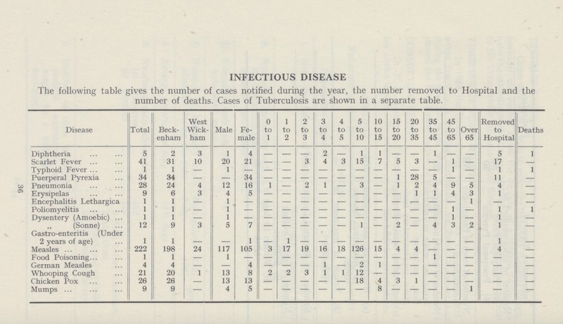 36 INFECTIOUS DISEASE The following table gives the number of cases notified during the year, the number removed to Hospital and the number of deaths. Cases of Tuberculosis are shown in a separate table. Disease Total Beck enham West Wick ham Male Fe male 0 to 1 1 to 2 2 to 3 3 to 4 4 to 5 5 to 10 10 to 15 15 to 20 20 to 35 35 to 45 45 to 65 Over 65 Removed to Hospital Deaths Diphtheria 5 2 3 1 4 - - - 2 - 1 1 - - 1 - - 5 1 Scarlet Fever 41 31 10 20 21 — — 3 4 3 15 7 5 3 — 1 — 17 - Typhoid Fever 1 1 — 1 - - - - - - - - - - - 1 — 1 1 Puerperal Pyrexia 34 34 — — 34 — — — — — — — 1 28 5 — — 11 — Pneumonia 28 24 4 12 16 1 — 2 1 — 3 — 1 2 4 9 5 4 — Erysipelas 9 6 3 4 5 - - - - - - - - 1 1 4 3 1 — Encephalitis Lethargica 1 1 — 1 — — — — — — — — — — — — 1 — — Poliomyelitis 1 1 — 1 - - - - - - - - - - - 1 — 1 1 Dysentery (Amoebic) 1 1 — 1 — — — — — — — — — — — 1 — 1 — ,, (Sonne) 12 9 3 5 7 — — — — — 1 — 2 — 4 3 2 1 — Gastro-enteritis (Under 2 years of age) 1 1 - - 1 - 1 — — — — - - - - - - 1 - Measles 222 198 24 117 105 3 17 19 Ib 18 126 15 4 4 — — — 4 - Food Poisoning 1 1 — 1 — — — — — — — — — — 1 — — — - German Measles 4 4 — — 4 — — — 1 — 2 1 — — — — — — - Whooping Cough 21 20 1 13 8 2 2 3 1 1 12 - - - - - - - - Chicken Pox 26 26 — 13 13 - - - - - 18 4 3 1 — — — — - Mumps 9 9 — 4 5 — — — — — — 8 — — — — 1 — -