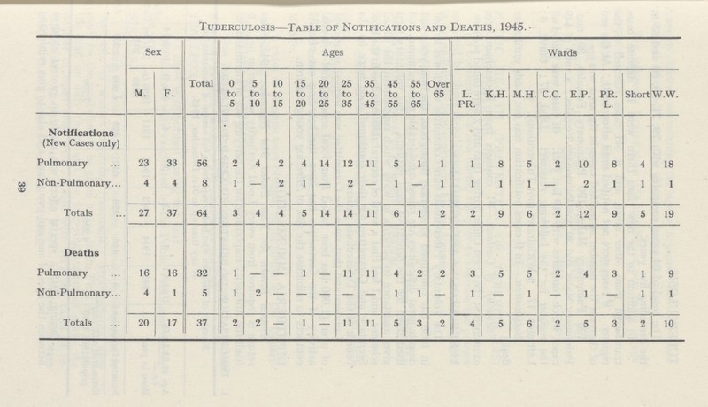 39 Tuberculosis—Table of Notifications and Deaths, 1945. Sex Ages Wards M. F. Total 0 to 5 5 to 10 10 to 15 15 to 20 20 to 25 25 to 35 35 to 45 45 to 55 55 to 65 Over 65 L. PR. K.H. M.H. C.C. E.P. PR. L. Short W.W. Notifications (New Cases only) Pulmonary 23 33 56 2 4 2 4 14 12 11 5 1 1 1 8 5 2 10 8 4 18 Non-Pulmonary 4 4 8 1 — 2 1 — 2 — 1 — 1 1 1 1 — 2 1 1 1 Totals 27 37 64 3 4 4 5 14 14 11 6 1 2 2 9 6 2 12 9 5 19 Deaths Pulmonary 16 16 32 1 — — 1 — 11 11 4 2 2 3 5 5 2 4 3 1 9 Non-Pulmonary 4 1 5 1 2 — — — — — 1 1 — 1 — 1 — 1 — 1 1 Totals 20 17 37 2 2 — 1 11 11 5 3 2 4 5 6 2 5 3 2 10