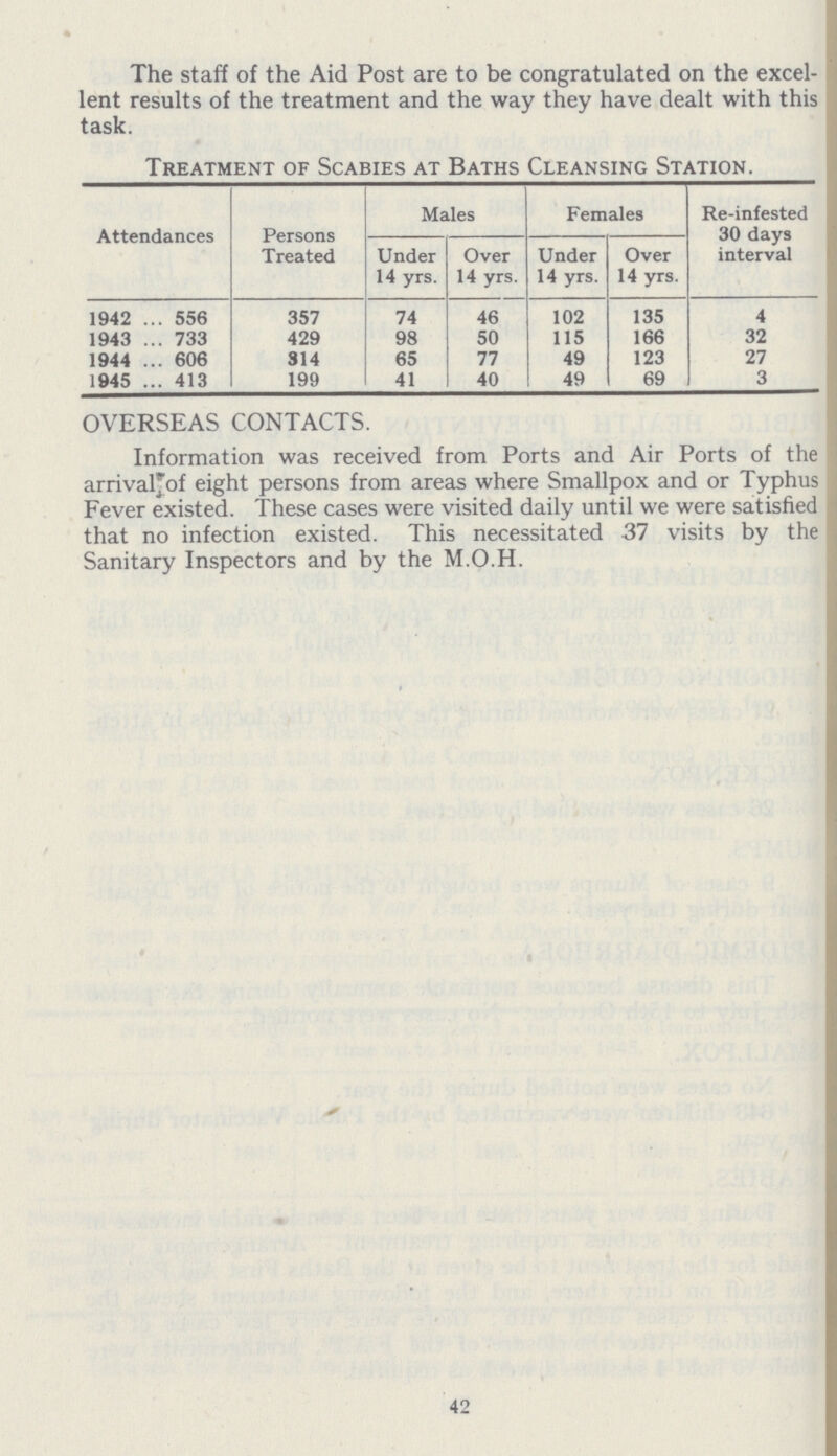 The staff of the Aid Post are to be congratulated on the excel lent results of the treatment and the way they have dealt with this task. Treatment of Scabies at Baths Cleansing Station. Attendances Persons Treated Males Females Re-infested 30 days interval Under 14 yrs. Over 14 yrs. Under 14 yrs. Over 14 yrs. 1942 556 357 74 46 102 135 4 1943 733 429 98 50 115 166 32 1944 606 314 65 77 49 123 27 1945 413 199 41 40 49 69 3 OVERSEAS CONTACTS. Information was received from Ports and Air Ports of the arrival'of eight persons from areas where Smallpox and or Typhus Fever existed. These cases were visited daily until we were satisfied that no infection existed. This necessitated 37 visits by the Sanitary Inspectors and by the M.O.H. 42