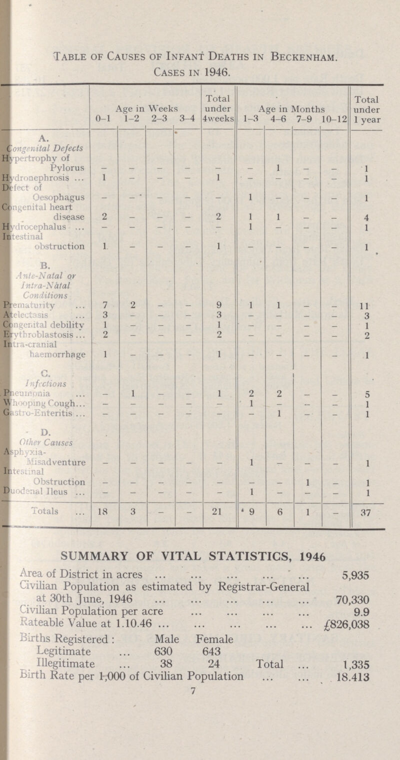 Table of Causes of Infant Deaths in Beckenham. Cases in 1946. Age in Weeks Total under 4\veeks Age in Months Total under 1 year 0-1 1-2 2-3 3-4 1-3 4-6 7-9 10-12 A. * Congenital Defects Hyppertrophy of Pylorus - - - - - - 1 - - 1 Hydronephrosis 1 - - - 1 - - - - 1 Defect of Oesophagus - - - - - 1 - - - 1 Congenital heart disease 2 - - - 2 1 1 - - 4 Hydrocephalus - - - - - 1 - - - 1 Intestinal obstruction 1 - - - 1 - - - - 1 B. Ante-Natal or Intra-Natal Conditions Prematuiity 7 2 - - 9 1 1 _ _ 11 Atelectasis 3 - - - 3 — - - - 3 Congenital debility 1 - - - 1 - - - - 1 Erythroblastosis 2 - - - 2 - - - - 2 Irtra-cranial haemorrhage 1 - - - 1 - - - - 1 C. Infections Pneuinonia - 1 - - 1 2 2 - - 5 Whooping Cough - - - - - 1 - - - 1 Gastro-Enteritis - - - - - - 1 - - 1 D. Other Causes Asphyxia- Misadventure - - - - - 1 - - - 1 Intestinal Obstruction - - - - - - - 1 - 1 Duodenal Ileus - - - - - 1 - - - 1 Totals 18 3 - - 21 9 6 1 - 37 SUMMARY OF VITAL STATISTICS, 1946 Area of District in acres 5,935 Civilian Population as estimated by Registrar-General at 30th June, 1946 70,330 Civilian Population per acre 9.9 Rateable Value at 1.10.46 £826,038 Births Registered: Male Female Legitimate 630 643 Illegitimate 38 24 Total 1,335 Birth Rate per 1,000 of Civilian Population 18.413 7