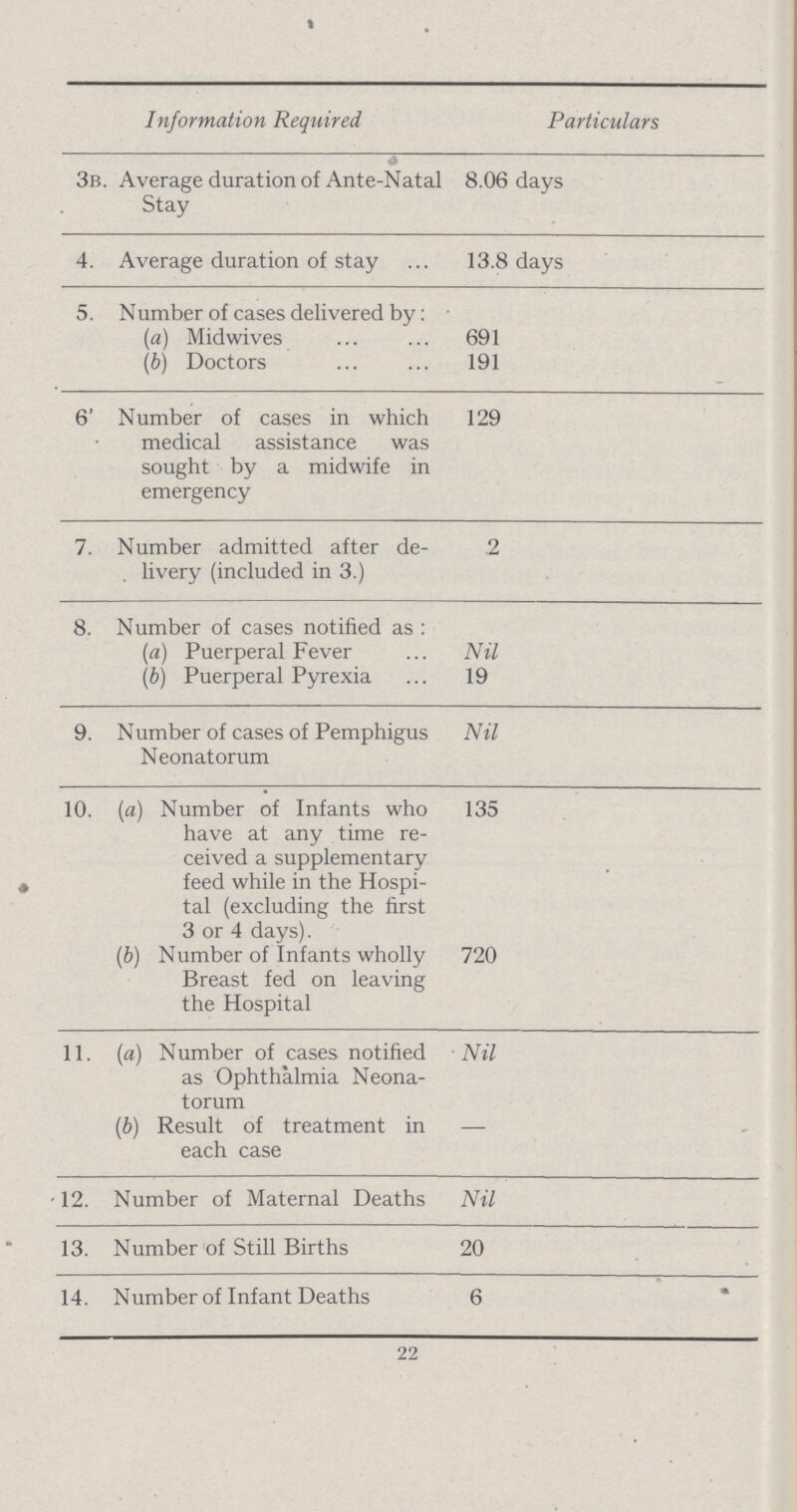 Information Required Particulars 3b. Average duration of Ante-Natal Stay 8.06 days 4. Average duration of stay 13.8 days 5. Number of cases delivered by: (a) Midwives 691 (b) Doctors 191 6. Number of cases in which medical assistance was sought by a midwife in emergency 129 7. Number admitted after de livery (included in 3.) 2 8. Number of cases notified as: (a) Puerperal Fever Nil (b) Puerperal Pyrexia 19 9. Number of cases of Pemphigus Neonatorum Nil 10. (a) Number of Infants who have at any time re ceived a supplementary feed while in the Hospi tal (excluding the first 3 or 4 days). 135 (b) Number of Infants wholly Breast fed on leaving the Hospital 720 11. (a) Number of cases notified as Ophthalmia Neona torum ■Nil (b) Result of treatment in each case 12. Number of Maternal Deaths Nil 13. Number of Still Births 20 14. Number of Infant Deaths 6 22