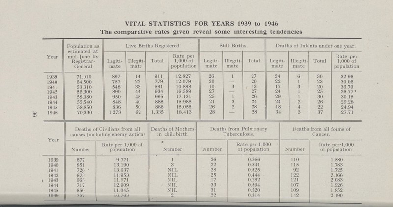 36 VITAL STATISTICS FOR YEARS 1939 to 1946 The comparative rates given reveal some interesting tendencies Year Population as estimated at mid-June by Registrar General Live Births Registered Still Births. Deaths of Infants under one year. Legiti mate Illegiti mate Total Rate pel 1,000 of population Legiti mate Illegiti mate Total Legiti mate Illegiti mate Total Rate per 1,000 of population 1939 71,010 897 14 911 12.827 26 1 27 24 6 30 32.96 1940 64,500 757 22 779 12.079 20 — 20 22 1 23 30.06 1941 53,310 548 33 591 10.898 10 3 13 17 3 20 36.70 1942 56,300 890 44 934 16.589 27 — 27 24 1 25 26.77 1943 58,080 950 45 995 17.131 25 1 26 29 1 30 30.15 1944 55,540 848 40 888 15.988 21 3 24 24 2 26 29.28 1945 58,850 836 50 886 15.055 26 2 28 18 4 22 24.94 1946 70,330 1,273 62 1,335 18.413 28 - 28 34 3 37 27.71 Year Deaths of Civilians from all causes (including enemy action) Deaths of Mothers in childbirth Deaths from Pulmonary Tuberculosis. Deaths from all forms of Cancer. Number Rate per 1,000 of population Number Number Rate per 1,000 of population Number Rate per 1,000 of population 1939 677 9.771 1 26 0.366 110 1.580 1940 851 13.190 3 22 0.341 115 1.783 1941 726 13.637 NIL 28 0.525 92 1.725 1942 673 11.953 NIL 25 0.444 122 2.166 1943 663 11.071 NIL 17 0.292 121 2.083 1944 717 12.909 NIL 33 0.594 107 1.926 1945 650 11.045 NIL 31 0.520 109 1.852 1946 757 10.763 2 22 0.114 112 2.190