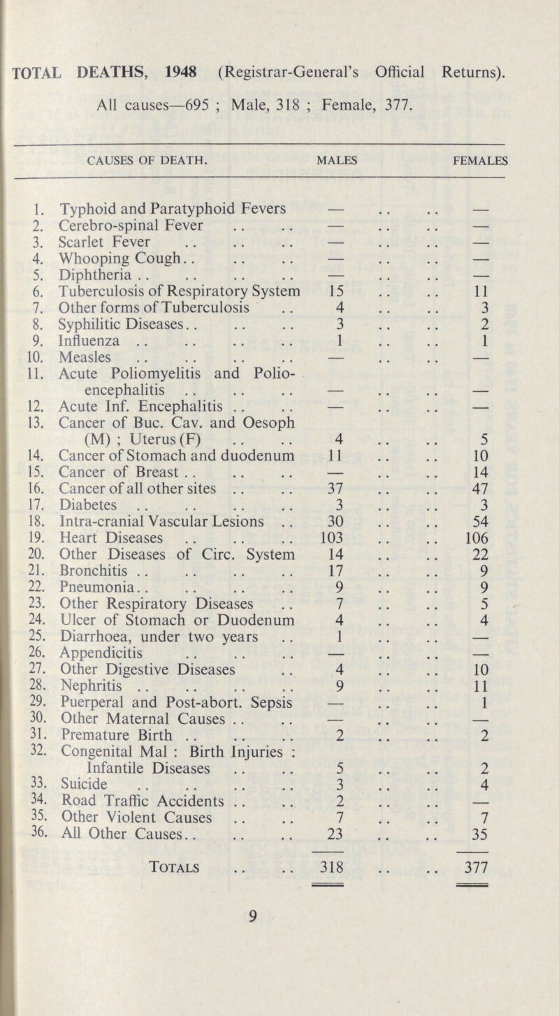 TOTAL DEATHS, 1948 (Registrar-General's Official Returns). All causes—695; Male, 318; Female, 377. causes of death. males females 1. Typhoid and Paratyphoid Fevers - - 2. Cerebro-spinal Fever — - 3. Scarlet Fever — - 4. Whooping Cough — - 5. Diphtheria — — 6. Tuberculosis of Respiratory System 15 11 7. Other forms of Tuberculosis 4 3 8. Syphilitic Diseases 3 2 9. Influenza 1 1 10. Measles — — 11. Acute Poliomyelitis and Polio encephalitis - - 12. Acute Inf. Encephalitis — — 13. Cancer of Buc. Cav. and Oesoph (M); Uterus (F) 4 5 14. Cancer of Stomach and duodenum 11 10 15. Cancer of Breast — 14 16. Cancer of all other sites 37 47 17. Diabetes 3 3 18. Intra-cranial Vascular Lesions 30 54 19. Heart Diseases 103 106 20. Other Diseases of Circ. System 14 22 21. Bronchitis 17 9 22. Pneumonia 9 9 23. Other Respiratory Diseases 7 5 24. Ulcer of Stomach or Duodenum 4 4 25. Diarrhoea, under two years 1 — 26. Appendicitis — — 27. Other Digestive Diseases 4 10 28. Nephritis 9 11 29. Puerperal and Post-abort. Sepsis — 1 30. Other Maternal Causes — — 31. Premature Birth 2 2 32. Congenital Mal: Birth Injuries: Infantile Diseases 5 2 33. Suicide 3 4 34. Road Traffic Accidents 2 - 35. Other Violent Causes 7 7 36. All Other Causes 23 35 Totals 318 377 9