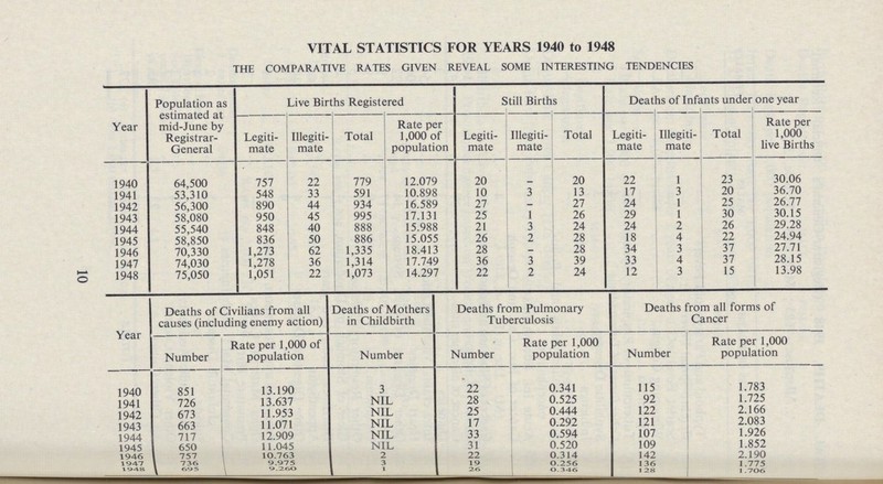 10 VITAL STATISTICS FOR YEARS 1940 to 1948 THE COMPARATIVE RATES GIVEN REVEAL SOME INTERESTING TENDENCIES Year Population as estimated at mid-June by Registrar General Live Births Registered Still Births Deaths of Infants under one year Legiti mate Illegiti mate Total Rate per 1,000 of population Legiti mate Illegiti mate Total Legiti mate Illegiti mate Total Rate per 1,000 live Births 1940 64,500 757 22 779 12.079 20 - 20 22 1 23 30.06 1941 53,310 548 33 591 10.898 10 3 13 17 3 20 36.70 1942 56,300 890 44 934 16.589 27 - 27 24 1 25 26.77 1943 58,080 950 45 995 17.131 25 1 26 29 1 30 30.15 1944 55,540 848 40 888 15.988 21 3 24 24 2 26 29.28 1945 58,850 836 50 886 15.055 26 2 28 18 4 22 24.94 1946 70,330 1,273 62 1,335 18.413 28 - 28 34 3 37 27.71 1947 74,030 1,278 36 1,314 17.749 36 3 39 33 4 37 28.15 1948 75,050 1,051 22 1,073 14.297 22 2 24 12 3 15 13.98 Year Deaths of Civilians from all causes (including enemy action) Deaths of Mothers in Childbirth Deaths from Pulmonary Tuberculosis Deaths from all forms of Cancer Number Rate per 1,000 of population Number Number Rate per 1,000 population Number Rate per 1,000 population 1940 851 13.190 3 22 0.341 115 1.783 1941 726 13.637 NIL 28 0.525 92 1.725 1942 673 11.953 NIL 25 0.444 122 2.166 1943 663 11.071 NIL 17 0.292 121 2.083 1944 717 12.909 NIL 33 0.594 107 1.926 1945 650 11.045 NIL 31 0.520 109 1.852 1946 757 10.763 2 22 0.314 142 2.190 1947 736 9.975 3 19 0.256 136 1.775 1948 695 9.260 1 26 0.346 128 1 .7 06