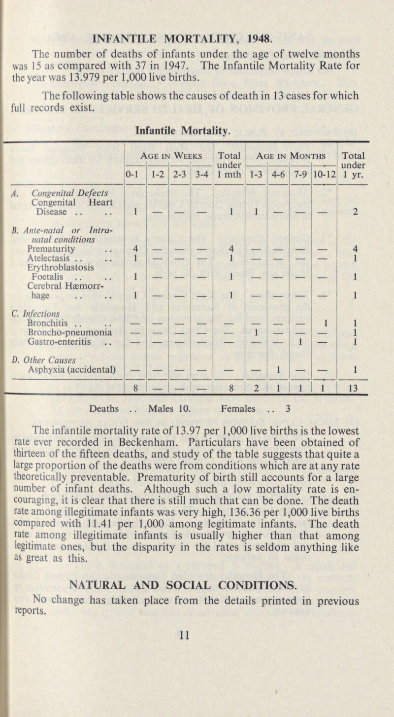 INFANTILE MORTALITY, 1948. The number of deaths of infants under the age of twelve months was 15 as compared with 37 in 1947. The Infantile Mortality Rate for the year was 13.979 per 1,000 live births. The following table shows the causes of death in 13 cases for which full records exist. Infantile Mortality. Age in Weeks Total under 1 mth Age in Months Total under 1 yr. 0-1 1-2 2-3 3-4 1-3 4-6 7-9 10-12 A. Congenital Defects Congenital Heart Disease 1 - - - 1 1 - - - 2 B. Ante-natal or Intra natal conditions Prematurity 4 — — — 4 — — — — 4 Atelectasis 1 — — — 1 — — — — 1 Erythroblastosis Foetalis 1 - - - 1 - - - - 1 Cerebral Haemorr hage 1 — — — 1 — — — 1 C. Infections Bronchitis - - - - - - - - 1 1 Broncho-pneumonia — — — — — 1 — — - 1 Gastro-enteritis - - - - - - - 1 — 1 D. Other Causes Asphyxia (accidental) - - - - - - 1 - - 1 8 — — — 8 2 1 1 1 13 Deaths Males 10. Females 3 The infantile mortality rate of 13.97 per 1,000 live births is the lowest rate ever recorded in Beckenham. Particulars have been obtained of thirteen of the fifteen deaths, and study of the table suggests that quite a large proportion of the deaths were from conditions which are at any rate theoretically preventable. Prematurity of birth still accounts for a large number of infant deaths. Although such a low mortality rate is en couraging, it is clear that there is still much that can be done. The death rate among illegitimate infants was very high, 136.36 per 1,000 live births compared with 11.41 per 1,000 among legitimate infants. The death rate among illegitimate infants is usually higher than that among legitimate ones, but the disparity in the rates is seldom anything like as great as this. NATURAL AND SOCIAL CONDITIONS. No change has taken place from the details printed in previous reports. 11