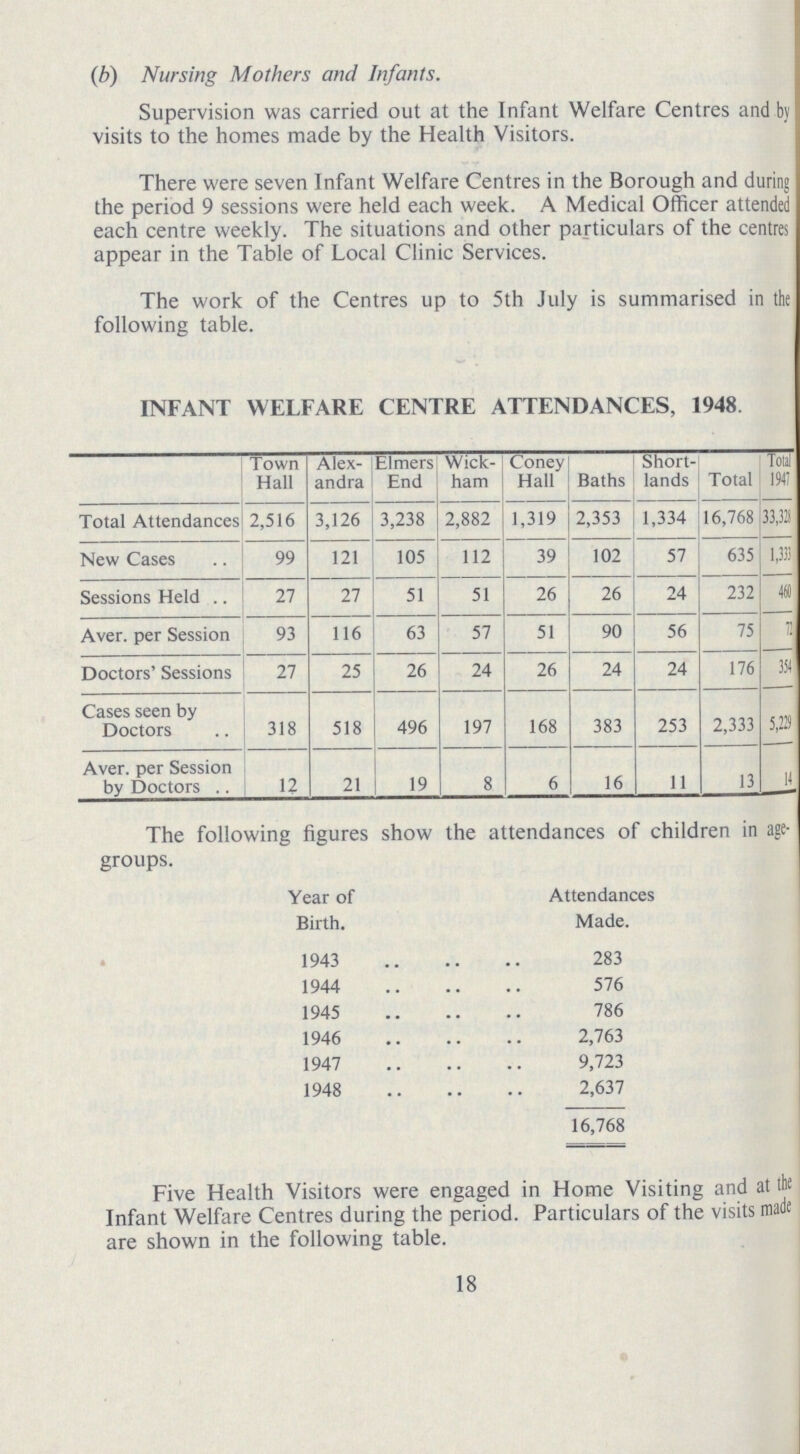 (b) Nursing Mothers and Infants. Supervision was carried out at the Infant Welfare Centres and by visits to the homes made by the Health Visitors. There were seven Infant Welfare Centres in the Borough and during the period 9 sessions were held each week. A Medical Officer attended each centre weekly. The situations and other particulars of the centres appear in the Table of Local Clinic Services. The work of the Centres up to 5th July is summarised in the following table. INFANT WELFARE CENTRE ATTENDANCES, 1948. Town Hall Alex andra Elmers End Wick ham Coney Hall Baths Short lands Total Total 1947 Total Attendances 2,516 3,126 3,238 2,882 1,319 2,353 1,334 16,768 33,328 New Cases 99 121 105 112 39 102 57 635 1,333 Sessions Held 27 27 51 51 26 26 24 232 460 Aver. per Session 93 116 63 57 51 90 56 75 72 Doctors' Sessions 27 25 26 24 26 24 24 176 354 Cases seen by Doctors 318 518 496 197 168 383 253 2,333 5,229 Aver, per Session by Doctors 12 21 19 8 6 16 11 13 14 The following figures show the attendances of children in age groups. Year of Birth. Attendances Made. 1943 283 1944 576 1945 786 1946 2,763 1947 9,723 1948 2,637 16,768 Five Health Visitors were engaged in Home Visiting and at the Infant Welfare Centres during the period. Particulars of the visits made are shown in the following table. 18