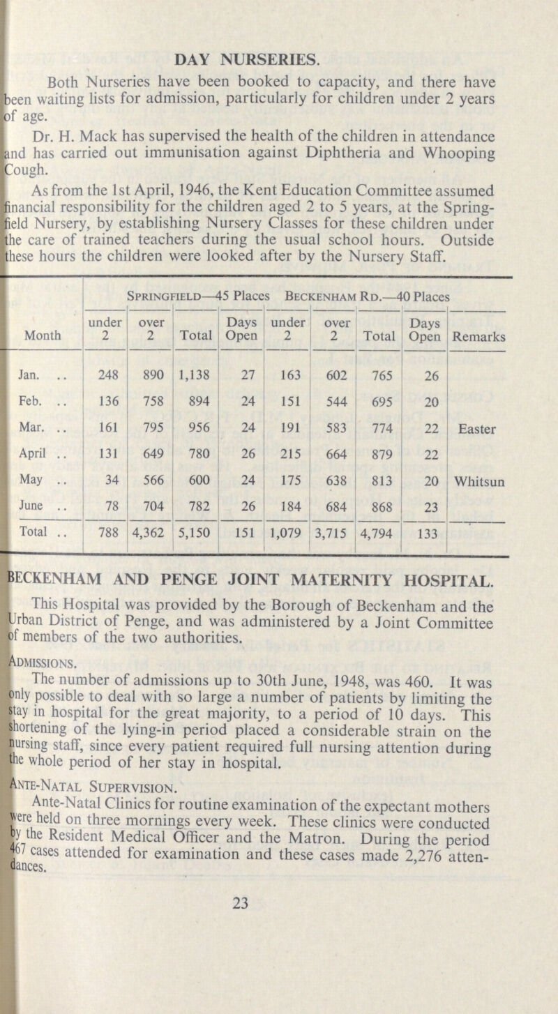 DAY NURSERIES. Both Nurseries have been booked to capacity, and there have been waiting lists for admission, particularly for children under 2 years of age. Dr. H. Mack has supervised the health of the children in attendance and has carried out immunisation against Diphtheria and Whooping cough. As from the 1st April, 1946, the Kent Education Committee assumed financial responsibility for the children aged 2 to 5 years, at the Spring field Nursery, by establishing Nursery Classes for these children under the care of trained teachers during the usual school hours. Outside these hours the children were looked after by the Nursery Staff. SpringFIeld—45 Places Beckenham Rd.—40 Places Month under 2 over 2 Total Days Open under 2 over 2 Total Days Open Remarks Jan 248 890 1,138 27 163 602 765 26 Feb 136 758 894 24 151 544 695 20 Mar 161 795 956 24 191 583 774 22 Easter April 131 649 780 26 215 664 879 22 May 34 566 600 24 175 638 813 20 Whitsun June 78 704 782 26 184 684 868 23 Total 788 4,362 5,150 151 1,079 3,715 4,794 133 BECKENHAM AND PENGE JOINT MATERNITY HOSPITAL. This Hospital was provided by the Borough of Beckenham and the Jrban District of Penge, and was administered by a Joint Committee of members of the two authorities. Admissions. The number of admissions up to 30th June, 1948, was 460. It was only possible to deal with so large a number of patients by limiting the stay in hospital for the great majority, to a period of 10 days. This shortening of the lying-in period placed a considerable strain on the nursing staff, since every patient required full nursing attention during the whole period of her stay in hospital. Ante-Natal Supervision. Ante-Natal Clinics for routine examination of the expectant mothers were held on three mornings every week. These clinics were conducted by the Resident Medical Officer and the Matron. During the period 467 cases attended for examination and these cases made 2,276 atten dances. 23