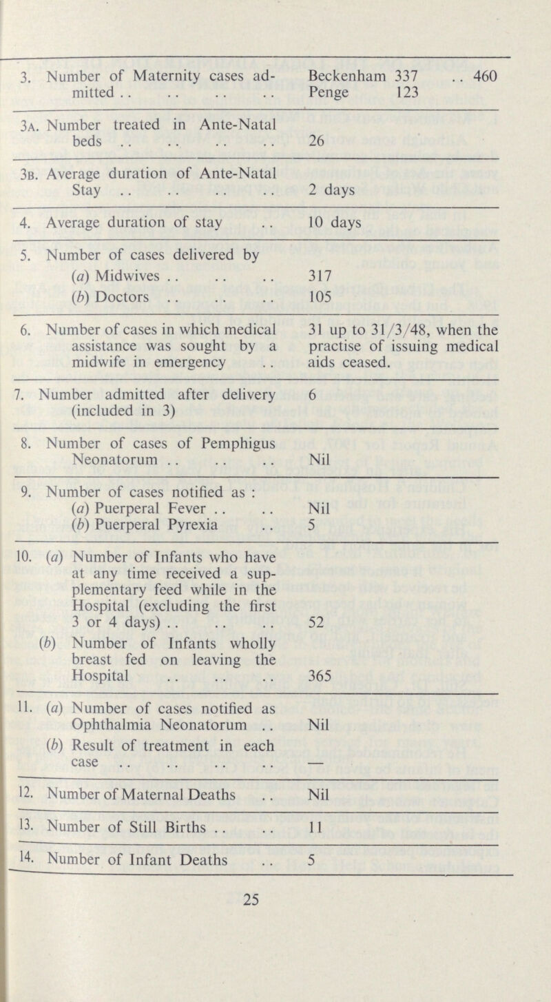 3. Number of Maternity cases ad- Beckenham 337 460 mitted Penge 123 3a. Number treated in Ante-Natal beds 26 3b. Average duration of Ante-Natal Stay 2 days 4. Average duration of stay 10 days 5. Number of cases delivered by (a) Midwives 317 (b) Doctors 105 6. Number of cases in which medical 31 up to 31/3/48, when the assistance was sought by a practise of issuing medical midwife in emergency aids ceased. 7. Number admitted after delivery 6 (included in 3) 8. Number of cases of Pemphigus Neonatorum Nil 9. Number of cases notified as: (a) Puerperal Fever Nil (b) Puerperal Pyrexia 5 10. (a) Number of Infants who have at any time received a sup plementary feed while in the Hospital (excluding the first 3 or 4 days) 52 (b) Number of Infants wholly breast fed on leaving the Hospital 365 11. (a) Number of cases notified as Ophthalmia Neonatorum Nil (b) Result of treatment in each case— 12. Number of Maternal Deaths Nil 13. Number of Still Births 11 14. Number of Infant Deaths 5 25