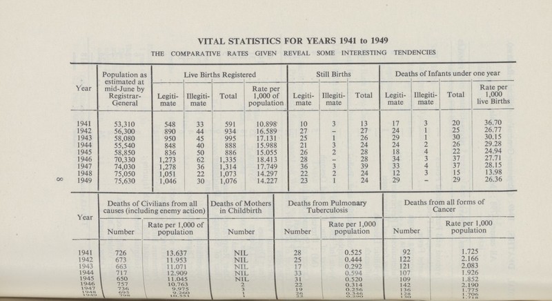 VITAL STATISTICS FOR YEARS 1941 to 1949 THE COMPARATIVE RATES GIVEN REVEAL SOME INTERESTING TENDENCIES Year Population as estimated at mid-June by Registrar General Legiti mate Live Births Registered Still Births Deaths of Infants under one year Illegiti mate Total Rate per 1,000 of population Legiti mate Illegiti mate Total Legiti mate Illegiti mate Total Rate per 1,000 live Births 1941 53,310 548 33 591 10.898 10 3 13 17 3 20 36.70 1942 56,300 890 44 934 16.589 27 - 27 24 1 25 26.77 1943 58,080 950 45 995 17.131 25 1 26 29 1 30 30.15 1944 55,540 848 40 888 15.988 21 3 24 24 2 26 29.28 1945 58,850 836 50 886 15.055 26 2 28 18 4 22 24.94 1946 70,330 1,273 62 1,335 18.413 28 - 28 34 3 37 27.71 1947 74,030 1,278 36 1,314 17.749 36 3 39 33 4 37 28.15 1948 75,050 1,051 22 1,073 14.297 22 2 24 12 3 15 13.98 1949 75,630 1,046 30 1,076 14.227 23 1 24 29 — 29 26.36 Year Deaths of Civilians from all causes (including enemy action) Deaths of Mothers in Childbirth Deaths from Pulmonary Tuberculosis Deaths from all forms of Cancer Number Rate per 1,000 of population Number Number Rate per 1,000 population Number Rate per 1,000 population 1941 726 13.637 NIL 28 0.525 92 1.725 1942 673 11.953 NIL 25 0.444 122 2.166 1943 663 11.071 NIL 17 0.292 121 2.083 1944 717 12.909 NIL 33 0.594 107 1.926 1945 650 11.045 NIL 31 0.520 109 1.852 1946 757 lO.763 2 22 0.314 142 2.190 1947 736 9.975 3 19 0.256 136 1948 695 9.260 1 26 0.346 128 1949 798 10.551 1 22 0.290 130 I.718 8