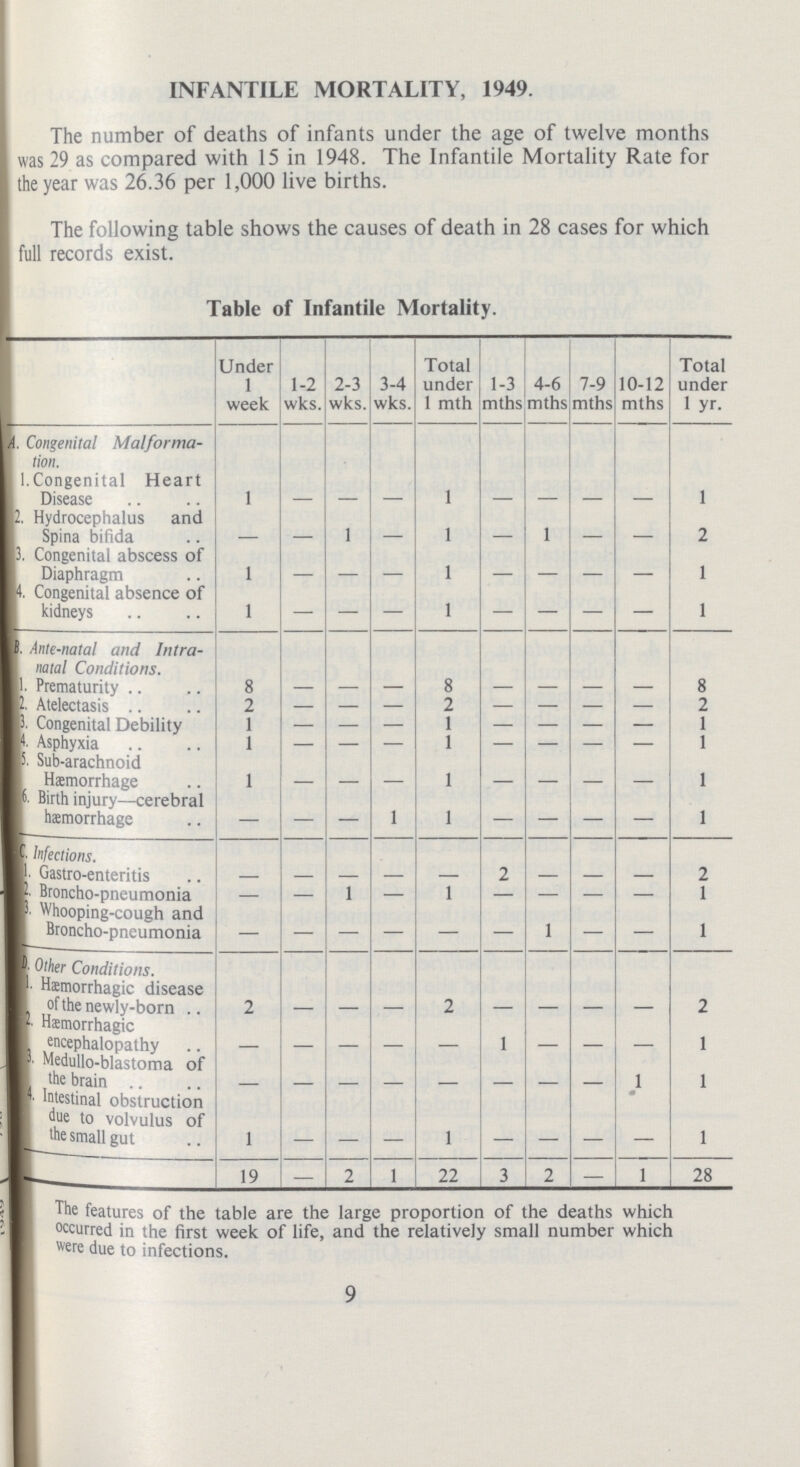 INFANTILE MORTALITY, 1949. The number of deaths of infants under the age of twelve months was 29 as compared with 15 in 1948. The Infantile Mortality Rate for the year was 26.36 per 1,000 live births. The following table shows the causes of death in 28 cases for which full records exist. Table of Infantile Mortality. Under Total Total 1 1-2 2-3 3-4 under 1-3 4-6 7-9 10-12 under week wks. wks. wks 1 mth mths mths mths mths 1 yr. A. Congenital Malforma tion. 1.Congenital Heart Disease 1 - - - 1 - - - - 1 2. Hydrocephalus and Spina bifida - - 1 - 1 - 1 - - 2 3. Congenital abscess of Diaphragm 1 - - - 1 - - - - 1 4. Congenital absence of kidneys 1 — — — 1 — — — — 1 .B Ante-natal and Intra natal Conditions. 1. Prematurity 8 - — — 8 — — - — 8 2. Atelectasis 2 - — — 2 — — - — 2 3. Congenital Debility 1 - — — 1 — — - — 1 4. Asphyxia 1 - — — 1 — — - — 1 5. Sub-arachnoid Haemorrhage 1 - - - 1 - - - - 1 6. Birth injury—cerebral haemorrhage — — — 1 1 — — — — 1 C Infections. 1 Gastro-enteritis - - - - - 2 - - - 2 2. Broncho-nneumonia — - 1 — 1 — — - — 1 3.Whooping-cough and Broncho-pneumonia - - - - - - 1 - - 1 D. Other Conditions. 1 Hsmorrhagic disease of the newly-born 2 - - - 2 - - - - 2 2. Hemorrhagic encephalonathv - - - - - 1 - - - 1 3 Medullo-blastoma of the brain - - - - - - - - 1 1 4 Intestinal obstruction 1 due to volvulus of 1 the small gut 1 - - - 1 - - - - 1 19 - 2 1 22 3 2 - 1 28 The features of the table are the large proportion of the deaths which occurred in the first week of life, and the relatively small number which were due to infections. 9