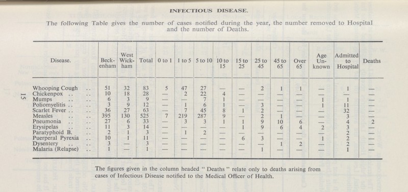 INFECTIOUS DISEASE. The following Table gives the number of cases notified during the year, the number removed to Hospital and the number of Deaths. Disease. Beck enham West Wick ham Total 0 to 1 1 to 5 5 to 10 10 to 15 15 to 25 25 to 45 45 to 65 Over 65 Age Un known Admitted to Hospital Deaths Whooping Cough 51 32 83 5 47 27 - - 2 1 1 - 1 - Chickenpox 10 18 28 — 2 22 4 - - - - - - - Mumps 6 3 9 — — 7 1 — — — - 1 1 — Poliomyelitis 3 9 12 — 1 6 1 — 3 - — 1 11 — Scarlet Fever 36 27 63 — 7 45 8 1 2 - - - 32 - Measles 395 130 525 7 219 287 9 - 2 1 - - 3 - Pneumonia 27 6 33 — 3 3 1 1 9 10 6 - 4 2 Erysipelas 11 3 14 — — — - 1 9 6 4 2 3 — Paratyphoid B. 2 1 3 — 1 2 — — — - - - 2 — Puerperal Pyrexia 10 1 11 — — — — 6 3 — — 1 2 — Dysentery 3 — 3 — — — — — - 1 2 - 2 — Malaria (Relapse) 1 - 1 - - - - - 1 - - - 1 — The figures given in the column headed Deaths relate only to deaths arising from cases of Infectious Disease notified to the Medical Officer of Health.