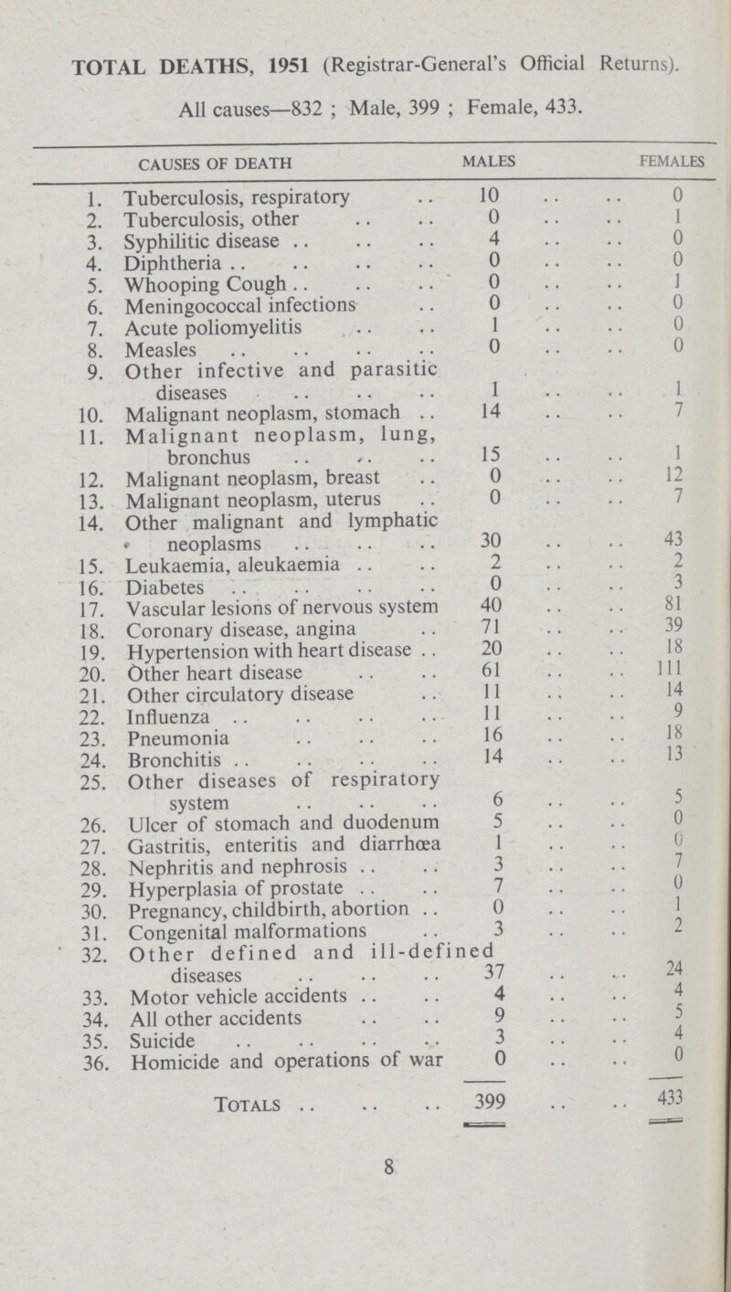 TOTAL DEATHS, 1951 (Registrar-General's Official Returns). All causes—832; Male, 399; Female, 433. causes of death males FEMALES 1. Tuberculosis, respiratory 10 0 2. Tuberculosis, other 0 1 3. Syphilitic disease 4 0 4. Diphtheria 0 0 5. Whooping Cough 0 1 6. Meningococcal infections 0 0 7. Acute poliomyelitis 1 0 8. Measles 0 0 9. Other infective and parasitic diseases 1 1 10. Malignant neoplasm, stomach 14 7 11. Malignant neoplasm, lung, bronchus 15 1 12. Malignant neoplasm, breast 0 12 13. Malignant neoplasm, uterus 0 7 14. Other malignant and lymphatic neoplasms 30 43 15. Leukaemia, aleukaemia 2 2 16. Diabetes 0 3 17. Vascular lesions of nervous system 40 81 18. Coronary disease, angina 71 39 19. Hypertension with heart disease 20 18 20. Other heart disease 61 1ll 21. Other circulatory disease 11 14 22. Influenza 11 9 23. Pneumonia 16 18 24. Bronchitis 14 13 25. Other diseases of respiratory system 6 5 26. Ulcer of stomach and duodenum 5 0 27. Gastritis, enteritis and diarrhoea 1 0 28. Nephritis and nephrosis 3 7 29. Hyperplasia of prostate 7 0 30. Pregnancy, childbirth, abortion 0 1 31. Congenital malformations 3 2 32. Other defined and ill-defined diseases 37 24 33. Motor vehicle accidents 4 4 34. All other accidents 9 5 35. Suicide 3 4 36. Homicide and operations of war 0 0 Totals 399 .. 433 8