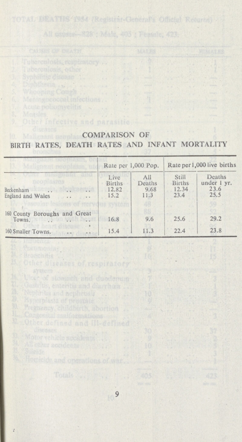 COMPARISON OF BIRTH RATES, DEATH RATES AND INFANT MORTALITY Rate per 1,000 Pop. Rate per 1,000 live births Live Births All Deaths Still Births Deaths under 1 yr. Beckenham 12.82 9.68 12.34 23.6 England and Wales 15.2 11.3 23.4 25.5 160 County Boroughs and Great Towns. 16.8 9.6 25.6 29.2 160 Smaller Towns. 15.4 11.3 22.4 23.8 9