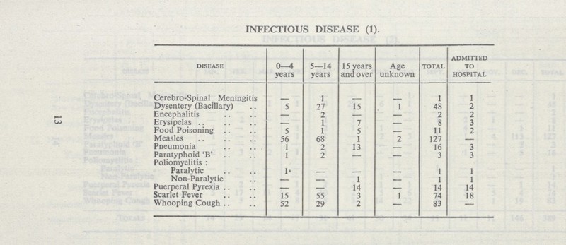 INFECTIOUS DISEASE (1). disease 0-4 years 5—14 years 15 years and over Age unknown TOTAL admitted TO HOSPITAL Cerebro-Spinal Meningitis - 1 - - 1 1 Dysentery (Bacillary) 5 27 15 1 48 2 Encephalitis — 2 — — 2 2 Erysipelas — 1 7 — 8 3 Food Poisoning 5 1 5 11 2 Measles 56 68 1 2 127 — Pneumonia 1 2 13 - 16 3 Paratyphoid 'B' 1 2 3 3 Poliomyelitis: Paralytic 1 - - - 1 1 Non-ParaJytic — 1 1 1 Puerperal Pyrexia — — 14 - 14 14 Scarlet Fever 15 55 3 1 74 18 Whooping Cough 52 29 2 — 83 — 13