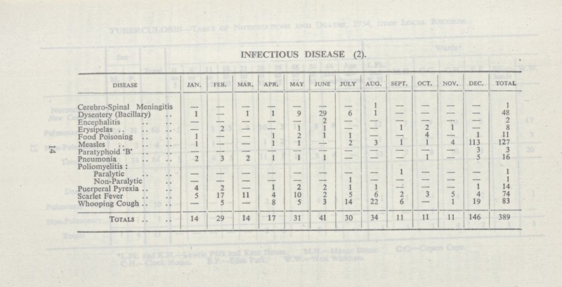 INFECTIOUS DISEASE (2). disease jan. feb. mar. apr. may june july aug. sept. oct. nov. dec. total Cerebro-Spinal Meningitis - - - - - - - 1 - - - - 1 Dysentery (Bacillary) 1 - 1 1 9 29 6 1 — — — — 48 Encephalitis - - - - - - - - - - - - 2 Erysipelas — 2 — — 1 1 — — 1 2 1 — 8 Food Poisoning 1 - — 1 2 1 1 — —: 4 — 1 11 Measles 1 - — 1 1 — 2 3 1 1 4 113 127 Paratyphoid 'B' - - - - - - - - - - - 3 3 Pneumonia 2 3 2 1 1 1 — — — 1 — 5 16 Poliomyelitis: Paralytic - - - - - - - - 1 - - - 1 Non-Paralytic — — — — — — 1 — — — — — 1 Puerperal Pyrexia 4 2 — 1 2 2 1 1 — — — 1 14 Scarlet Fever 5 17 11 4 10 2 5 6 2 3 5 4 74 Whooping Cough — 5 — 8 5 3 14 22 6 - 1 19 83 Totals 14 29 14 17 31 41 30 34 11 11 11 146 389 14