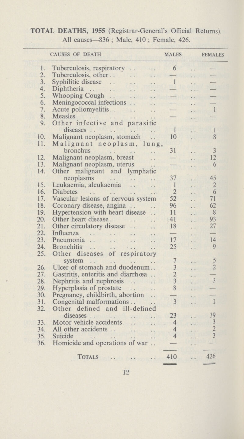 TOTAL DEATHS, 1955 (Registrar-General's Official Returns). All causes—836; Male, 410; Female, 426. causes of death males females 1. Tuberculosis, respiratory 6 2. Tuberculosis, other — — 3. Syphilitic disease 1 — 4. Diphtheria — — 5. Whooping Cough — — 6. Meningococcal infections — — 7. Acute poliomyelitis — 1 8. Measles — — 9. Other infective and parasitic diseases 1 1 10. Malignant neoplasm, stomach 10 8 11. Malignant neoplasm, lung, bronchus 31 3 12. Malignant neoplasm, breast — 12 13. Malignant neoplasm, uterus — 6 14. Other malignant and lymphatic neoplasms 37 45 15. Leukaemia, aleukaemia 1 2 16. Diabetes 2 6 17. Vascular lesions of nervous system 52 71 18. Coronary disease, angina 96 62 19. Hypertension with heart disease 11 8 20. Other heart disease 41 93 21. Other circulatory disease 18 27 22. Influenza — — 23. Pneumonia 17 14 24. Bronchitis 25 9 25. Other diseases of respiratory system 7 5 26. Ulcer of stomach and duodenum 3 2 27. Gastritis, enteritis and diarrhœa 2 — 28. Nephritis and nephrosis 3 3 29. Hyperplasia of prostate 8 — 30. Pregnancy, childbirth, abortion — — 31. Congenital malformations 3 1 32. Other defined and ill-defined diseases 23 39 33. Motor vehicle accidents 4 3 34. All other accidents 4 2 35. Suicide 4 3 36. Homicide and operations of war — — Totals 410 426 12
