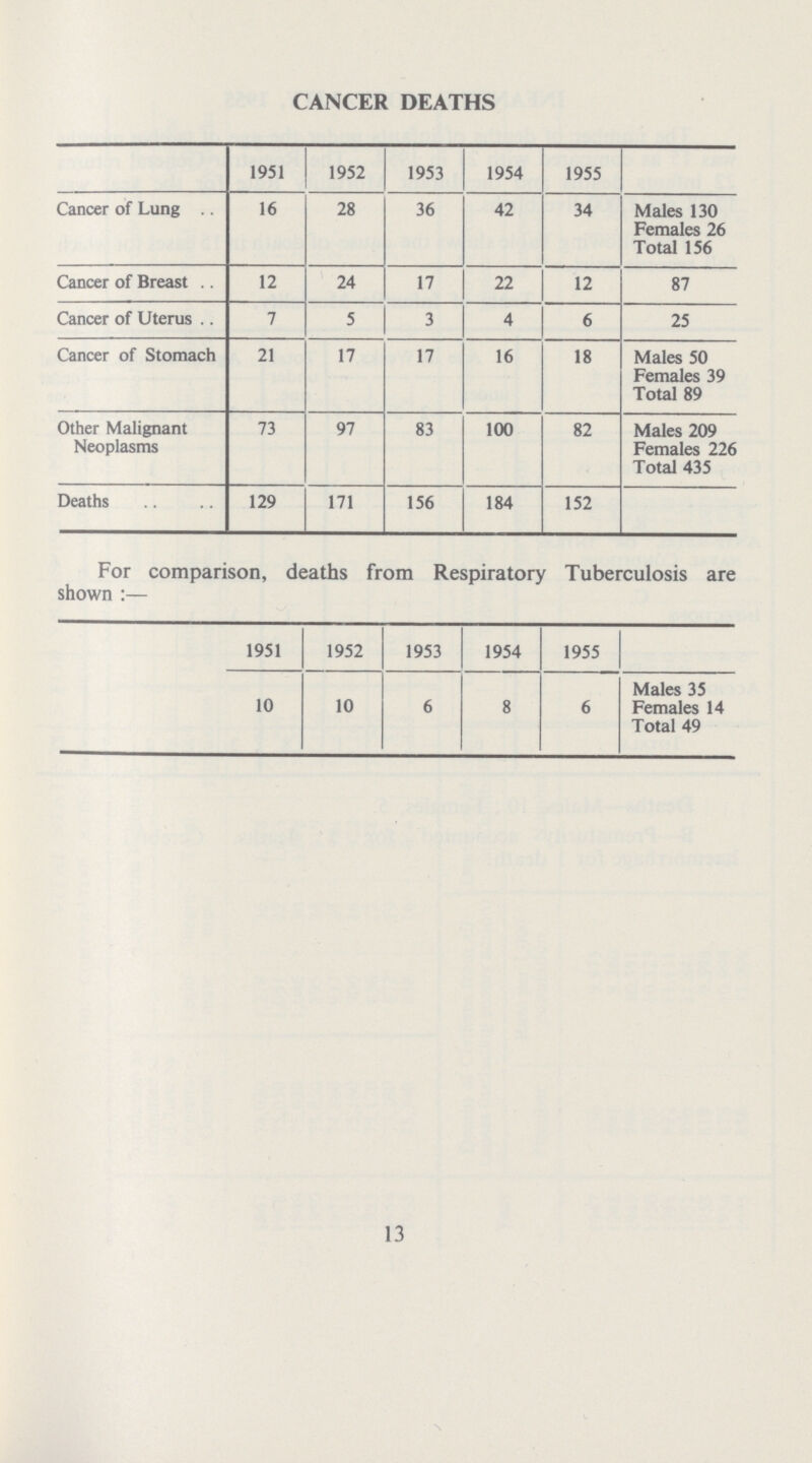 CANCER DEATHS 1951 1952 1953 1954 1955 Cancer of Lung 16 28 36 42 34 Males 130 Females 26 Total 156 Cancer of Breast 12 24 17 22 12 87 Cancer of Uterus 7 5 3 4 6 25 Cancer of Stomach 21 17 17 16 18 Males 50 Females 39 Total 89 Other Malignant Neoplasms 73 97 83 100 82 Males 209 Females 226 Total 435 Deaths 129 171 156 184 152 For comparison, deaths from Respiratory Tuberculosis are shown:— 1951 1952 1953 1954 1955 10 10 6 8 6 Males 35 Females 14 Total 49 13
