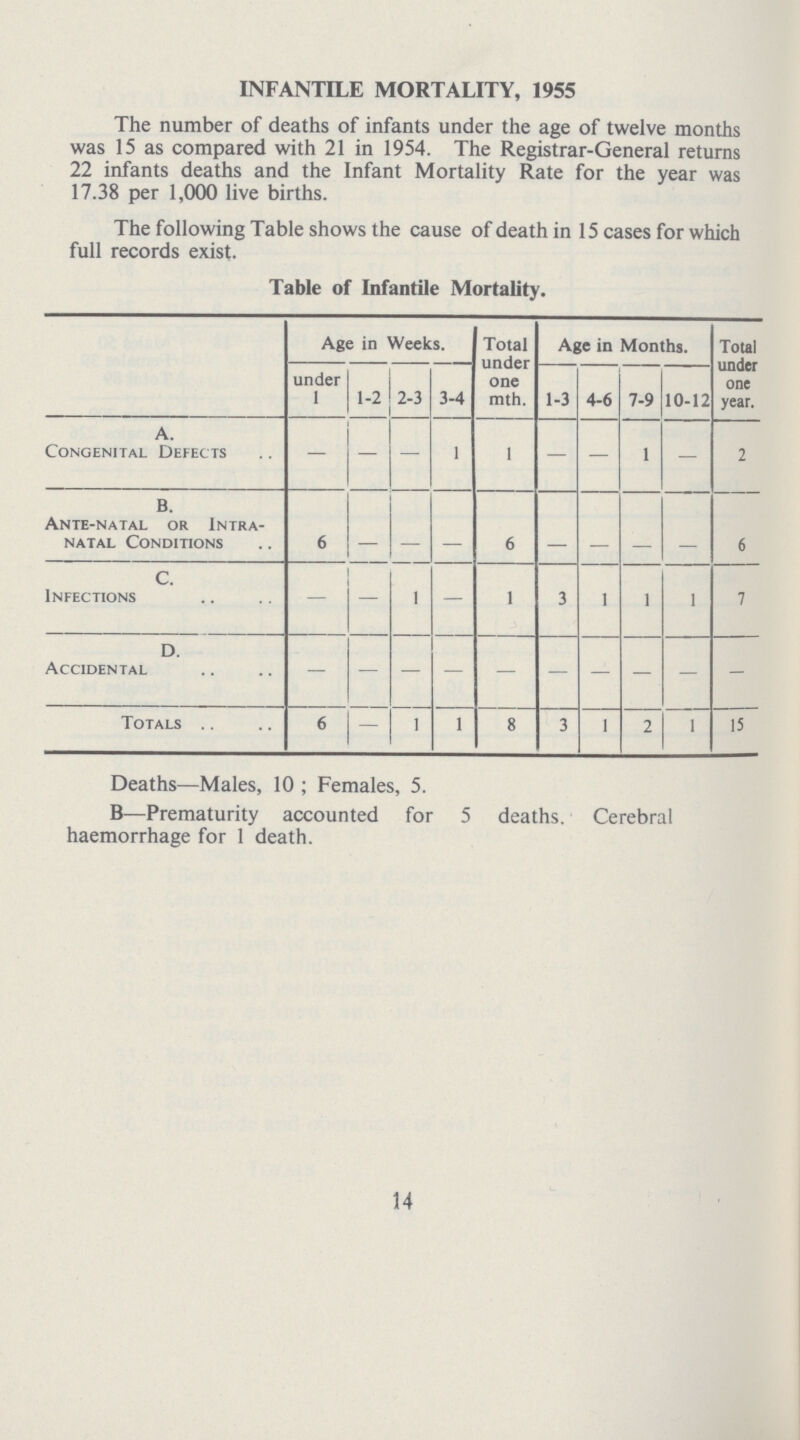 INFANTILE MORTALITY, 1955 The number of deaths of infants under the age of twelve months was 15 as compared with 21 in 1954. The Registrar-General returns 22 infants deaths and the Infant Mortality Rate for the year was 17.38 per 1,000 live births. The following Table shows the cause of death in 15 cases for which full records exist. Table of Infantile Mortality. Age in Weeks. Total under one mth. Age in Months. Total under one year. under 1 1-2 2-3 3-4 1-3 4-6 7-9 10-12 A. Congenital Defects — — 1 1 — — 1 — 2 B. Ante-natal or Intra natal Conditions 6 6 6 C. Infections — — 1 — 1 3 1 1 1 7 D. Accidental Totals 6 — 1 1 8 3 1 2 1 15 Deaths—Males, 10; Females, 5. B—Prematurity accounted for 5 deaths. Cerebral haemorrhage for 1 death. 14