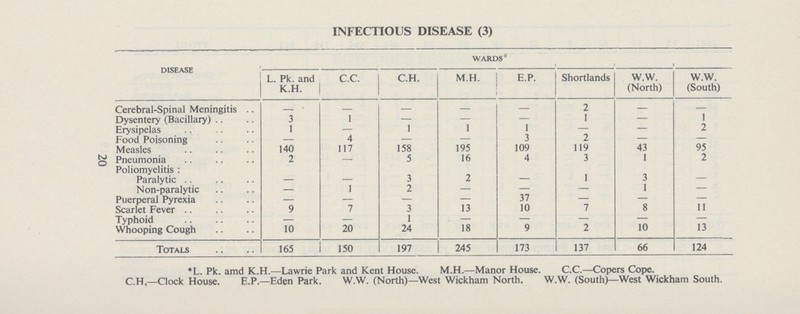 20 INFECTIOUS DISEASE (3) disease wards L. Pk. and K.H. C.C. C.H. M.H. E.P. Shortlands W.W. (North) W.W. (South) Cerebral-Spinal Meningitis — — — — — 2 — — Dysentery (Bacillary) 3 1 — — — 1 — 1 Erysipelas 1 — 1 1 1 — — 2 Food Poisoning — 4 — — 3 2 — — Measles 140 117 158 195 109 119 43 95 Pneumonia 2 — 5 16 4 3 I 2 Poliomyelitis: Paralytic — — 3 2 — 1 3 — Non-paralytic — 1 2 — — — 1 — Puerperal Pyrexia — — — — 37 — — — Scarlet Fever 9 7 3 13 10 7 8 11 Typhoid — — 1 — — — — — Whooping Cough 10 20 24 18 9 2 10 13 Totals 165 150 197 245 173 137 66 124 *L. Pk. amd K.H.—Lawrie Park and Kent House. M.H.—Manor House. C.C.—Copers Cope. C.H.—Clock House. E.P.—Eden Park. W.W. (North)—West Wickham North. W.W. (South)—West Wickham South.