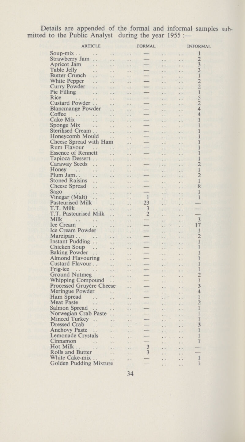 Details are appended of the formal and informal samples sub mitted to the Public Analyst during the year 1955:— article formal informal Soup-mix — 1 Strawberry Jam — 2 Apricot Jam — 3 Table Jelly — 3 Butter Crunch — 1 White Pepper — 2 Curry Powder — 2 Pie Filling — 1 Rice — 5 Custard Powder — 2 Blancmange Powder — 4 Coffee — 4 Cake Mix — 1 Sponge Mix — 1 Sterilised Cream — 1 Honeycomb Mould — 1 Cheese Spread with Ham — 1 Rum Flavour — 1 Essence of Rennett — 1 Tapioca Dessert — 1 Caraway Seeds — 2 Honey — 1 Plum Jam — 2 Stoned Raisins — 1 Cheese Spread — 8 Sago — 1 Vinegar (Malt) 1 1 Pasteurised Milk 23 — T.T. Milk 3 — T.T. Pasteurised Milk 2 — Milk — 3 Ice Cream — 17 Ice Cream Powder — 1 Marzipan — 2 Instant Pudding — 1 Chicken Soup — 1 Baking Powder — 1 Almond Flavouring — 1 Custard Flavour — 1 Frig-ice — 1 Ground Nutmeg — 2 Whipping Compound — 1 Processed Gruyere Cheese — 3 Meringue Powder — 4 Ham Spread — 1 Meat Paste — 2 Salmon Spread — 1 Norwegian Crab Paste — 1 Minced Turkey — 1 Dressed Crab — 3 Anchovy Paste — 1 Lemonade Crystals — 1 Cinnamon — 1 Hot Milk 3 — Rolls and Butter 3 — White Cake-mix — 1 Golden Pudding Mixture — 1 34