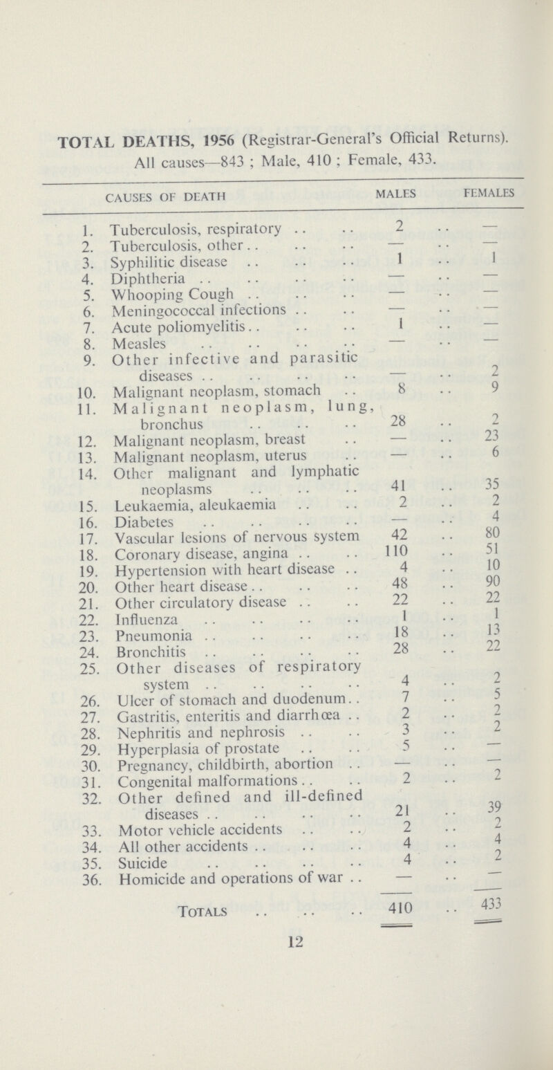 TOTAL DEATHS, 1956 (Registrar-General's Official Returns). All causes–843 ; Male, 410 : Female, 433. causes of death males females 1. Tuberculosis, respiratory 2 – 2. Tuberculosis, other – – 3. Syphilitic disease 1 1 4. Diphtheria – – 5. Whooping Cough – – 6. Meningococcal infections – – 7. Acute poliomyelitis 1 – 8. Measles – – 9. Other infective and parasitic diseases – 2 10. Malignant neoplasm, stomach 8 9 11. Malignant neoplasm, lung, bronchus 28 2 12. Malignant neoplasm, breast – 23 13. Malignant neoplasm, uterus – 6 14. Other malignant and lymphatic neoplasms 41 35 15. Leukaemia, aleukaemia 2 2 16. Diabetes – 4 17. Vascular lesions of nervous system 42 80 18. Coronary disease, angina 110 51 19. Hypertension with heart disease 4 10 20. Other heart disease 48 90 21. Other circulatory disease 22 22 22. Influenza 1 1 23. Pneumonia 18 13 24. Bronchitis 28 22 25. Other diseases of respiratory system 4 2 26. Ulcer of stomach and duodenum 7 5 27. Gastritis, enteritis and diarrhoea 2 2 28. Nephritis and nephrosis 3 2 29. Hyperplasia of prostate 5 – 30. Pregnancy, childbirth, abortion – – 31. Congenital malformations 2 2 32. Other defined and ill-defined diseases 21 39 33. Motor vehicle accidents 2 2 34. All other accidents 4 4 35. Suicide 4 2 36. Homicide and operations of war – – Totals 410 433 12