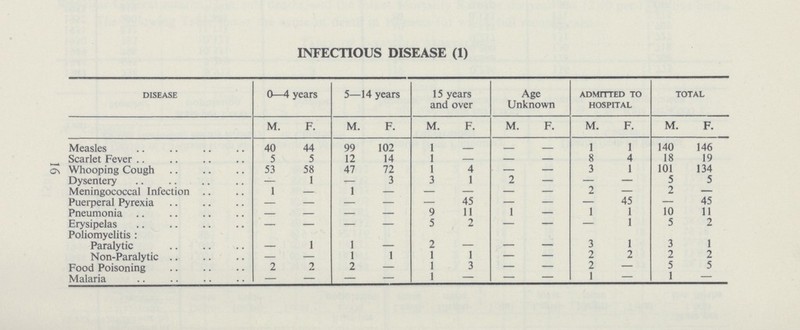 16 INFECTIOUS DISEASE (1) disease 0–4 years 5–14 years 15 years and over Age Unknown admitted to hospital total M. F. M. F. M. F. M. F. M. F. M. F. Measles 40 44 99 102 1 – – – 1 1 140 146 Scarlet Fever 5 5 12 14 1 – – – 8 4 18 19 Whooping Cough 53 58 47 72 1 4 – – 3 1 101 134 Dysentery – 1 – 3 3 1 2 – – – 5 5 Meningococcal Infection 1 – 1 – – – – – 2 – 2 – Puerperal Pyrexia – – – – – 45 – – – 45 – 45 Pneumonia – – – – 9 11 1 – 1 1 10 11 Erysipelas – – – – 5 2 – – – 1 5 2 Poliomyelitis: Paralytic – 1 1 – 2 – – – 3 1 3 1 Non-Paralytic – – 1 1 1 1 – – 2 2 2 2 Food Poisoning 2 2 2 – I 3 – – 2 – 5 5 Malaria – – – – 1 – – – 1 – 1 –