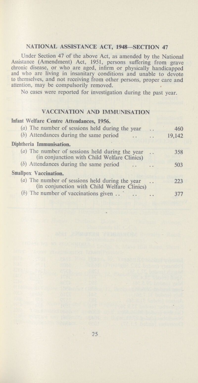 NATIONAL ASSISTANCE ACT, 1948—SECTION 47 Under Section 47 of the above Act, as amended by the National Assistance (Amendment) Act, 1951, persons suffering from grave chronic disease, or who are aged, infirm or physically handicapped and who are living in insanitary conditions and unable to devote to themselves, and not receiving from other persons, proper care and attention, may be compulsorily removed. No cases were reported for investigation during the past year. VACCINATION AND IMMUNISATION Infant Welfare Centre Attendances, 1956. (a) The number of sessions held during the year 460 (b) Attendances during the same period 19,142 Diphtheria Immunisation. (a) The number of sessions held during the year 358 (in conjunction with Child Welfare Clinics) (b) Attendances during the same period 503 Smallpox Vaccination. (a) The number of sessions held during the year 223 (in conjunction with Child Welfare Clinics) (b) The number of vaccinations given 377 25