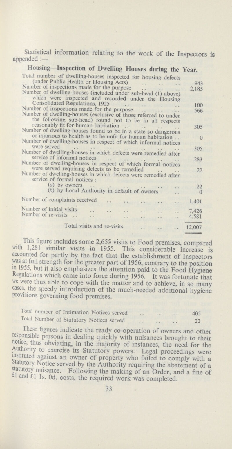 Statistical information relating to the work of the Inspectors is appended :— Housing—Inspection of Dwelling Houses during the Year. Total number of dwelling-houses inspected for housing defects (under Public Health or Housing Acts) 943 Number of inspections made for the purpose 2,185 Number of dwelling-houses (included under sub-head (1) above) which were inspected and recorded under the Housing Consolidated Regulations, 1925 100 Number of inspections made for the purpose 566 Number of dwelling-houses (exclusive of those referred to under the following sub-head) found not to be in all respects reasonably fit for human habitation v305 Number of dwelling-houses found to be in a state so dangerous or injurious to health as to be unfit for human habitation 0 Number of dwelling-houses in respect of which informal notices were served 305 Number of dwelling-houses in which defects were remedied after service of informal notices 283 Number of dwelling-houses in respect of which formal notices were served requiring defects to be remedied 22 Number of dwelling-houses in which defects were remedied after service of formal notices: (a) by owners 22 (b) by Local Authority in default of owners 0 Number of complaints received 1,401 Number of initial visits 7,426 Number of re-visits 4,581 Total visits and re-visits 12,007 This figure includes some 2,655 visits to Food premises, compared with 1,281 similar visits in 1955. This considerable increase is accounted for partly by the fact that the establishment of Inspectors was at full strength for the greater part of 1956, contrary to the position in 1955, but it also emphasizes the attention paid to the Food Hygiene Regulations which came into force during 1956. It was fortunate that we were thus able to cope with the matter and to achieve, in so many cases, the speedy introduction of the much-needed additional hygiene provisions governing food premises. Total number of Intimation Notices served 405 Total Number of Statutory Notices served 22 These figures indicate the ready co-operation of owners and other responsible persons in dealing quickly with nuisances brought to their notice, thus obviating, in the majority of instances, the need for the Authority to exercise its Statutory powers. Legal proceedings were instituted against an owner of property who failed to comply with a Statutory Notice served by the Authority requiring the abatement of a statutory nuisance. Following the making of an Order, and a fine of £1 and £1 1s. 0d. costs, the required work was completed. 33