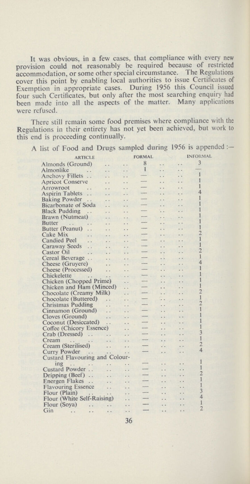 It was obvious, in a few cases, that compliance with every new provision could not reasonably be required because of restricted accommodation, or some other special circumstance. The Regulations cover this point by enabling local authorities to issue Certificates of Exemption in appropriate cases. During 1956 this Council issued four such Certificates, but only after the most searching enquiry had been made into all the aspects of the matter. Many applications were refused. There still remain some food premises where compliance with the Regulations in their entirety has not yet been achieved, but work to this end is proceeding continually. A list of Food and Drugs sampled during 1956 is appended Article Formal Informal Almonds (Ground) 8 3 Almonlike 1 — Anchovy Fillets — 1 Apricot Conserve — 1 Arrowroot — 1 Aspirin Tablets — 4 Baking Powder — 1 Bicarbonate of Soda — 1 Black Pudding — 1 Brawn (Nutmeat) — 1 Butter — 1 Butter (Peanut) — 1 Cake Mix — 2 Candied Peel — 1 Caraway Seeds — 1 Castor Oil — 2 Cereal Beverage — 1 Cheese (Gruyere) — 4 Cheese (Processed) — 1 Chickclette — 1 Chicken (Chopped Prime) — 1 Chicken and Ham (Minced) — 1 Chocolate (Creamy Milk) — 2 Chocolate (Buttered) — 1 Christmas Pudding — 2 Cinnamon (Ground) — 1 Cloves (Ground) — 1 Coconut (Desiccated) — 1 Coffee (Chicory Essence) — 1 Crab (Dressed) — 3 Cream — 1 Cream (Sterilised) — 2 Curry Powder — 4 Custard Flavouring and Colour ing — 1 Custard Powder — 1 Dripping (Beef) — 2 Energen Flakes — 1 Flavouring Essence — I Flour (Plain) — 3 Flour (White Self-Raising) — 4 Flour (Soya) — 1 Gin — 2 36