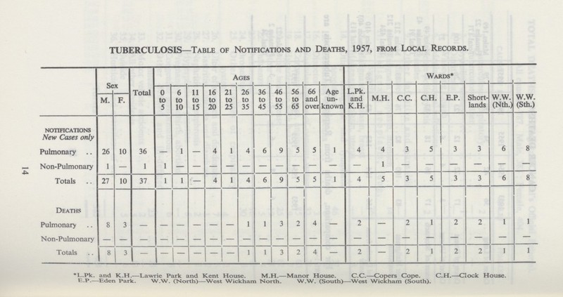 14 TUBERCULOSIS—Table of Notifications and Deaths, 1957, from Local Records. Sex Total Ages Wards* 0 to 5 6 to 10 11 to 15 16 to 20 21 to 25 26 to 35 36 to 45 46 to 55 56 to 65 66 and over Age un known l.Pk. and K.H. M.H. C.C. C.H. E.P. Short lands W.W. (Nth.) W.W. (Sth.) M. F. notifications New Cases only Pulmonary 26 10 36 — 1 — 4 1 4 6 9 5 5 1 4 4 3 5 3 3 6 8 Non-Pulmonary 1 — 1 1 — — — — — — — — — — — 1 — — — — — — Totals 27 10 37 1 1 — 4 1 4 6 9 5 5 1 4 5 3 5 3 3 6 8 Deaths Pulmonary 8 3 — — — — — — 1 1 3 2 4 — 2 — 2 1 2 2 1 1 Non-Pulmonary — — — — — — — — — — — — — — — — — — — — — — Totals 8 3 — — — — — — 1 1 3 2 4 — 2 — 2 1 2 2 1 1 *L.Pk. and K.H.—Lawrie Park and Kent House. M.H.—Manor House. C.C.—Copers Cope. C.H.—Clock House. E.P.—Eden Park. W.W. (North)—West Wickham North. W.W. (South)—West Wickham (South).
