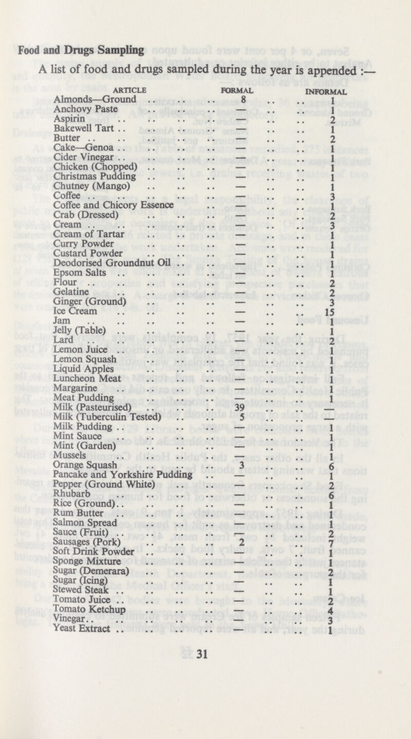 Food and Drugs Sampling A list of food and drugs sampled during the year is appended:- article formal informal Almonds—Ground 8 1 Anchovy Paste - 1 Aspirin — 2 Bakewell Tart — 1 Butter — 2 Cake—Genoa - 1 Cider Vinegar — 1 Chicken (Chopped) - 1 Christmas Pudding - 1 Chutney (Mango) - 1 Coffee — 3 Coffee and Chicory Essence — 1 Crab (Dressed) - 2 Cream - 3 Cream of Tartar — 1 Curry Powder — 1 Custard Powder — 1 Deodorised Groundnut Oil — 1 Epsom Salts — 1 Flour — 2 Gelatine — 2 Ginger (Ground) - 3 Ice Cream — 15 Jam - 1 Jelly (Table) — 1 Lard — 2 Lemon Juice — 1 Lemon Squash — 1 Liquid Apples — 1 Luncheon Meat — 1 Margarine — 1 Meat Pudding — 1 Milk (Pasteurised) 39 - Milk (Tuberculin Tested) 5 - Milk Pudding — 1 Mint Sauce — 1 Mint (Garden) — 1 Mussels — 1 Orange Squash 3 6 Pancake and Yorkshire Pudding - 1 Pepper (Ground White) — 2 Rhubarb — 6 Rice (Ground) — 1 Rum Butter — 1 Salmon Spread — 1 Sauce (Fruit) — 2 Sausages (Pork) 2 7 Soft Drink Powder — 1 Sponge Mixture — 1 Sugar (Demerara) — 2 Sugar (Icing) — 1 Stewed Steak - 1 Tomato Juice - 2 Tomato Ketchup — 4 Vinegar — 3 Yeast Extract — 1 31