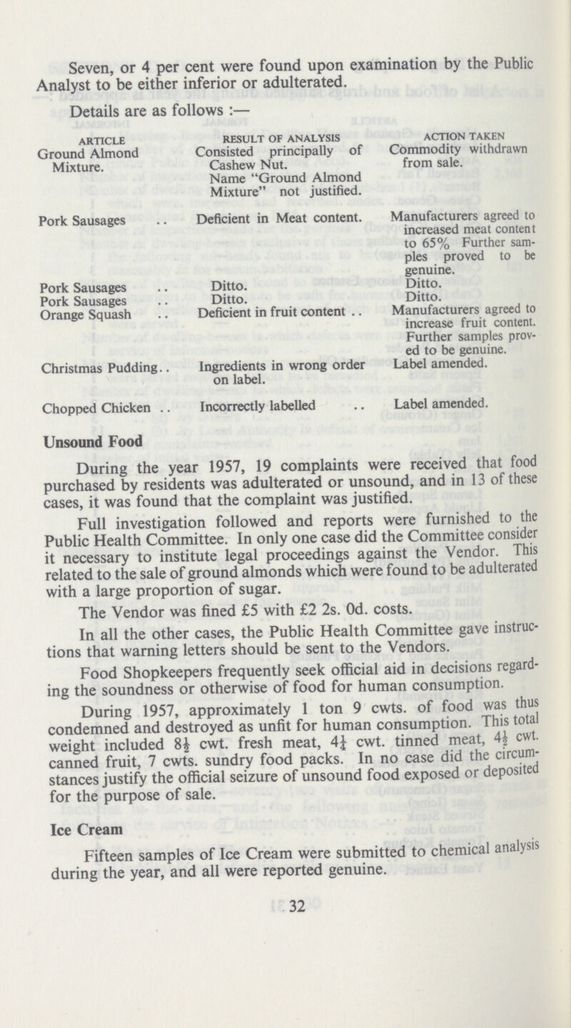 Seven, or 4 per cent were found upon examination by the Public Analyst to be either inferior or adulterated. Details are as follows:— article result of analysis action taken Ground Almond Consisted principally of Commodity withdrawn Mixture. Cashew Nut. from sale. Name Ground Almond Mixture not justified. Pork Sausages Deficient in Meat content. Manufacturers agreed to increased meat content to 65% Further sam ples proved to be genuine. Pork Sausages Ditto. Ditto. Pork Sausages Ditto. Ditto. Orange Squash Deficient in fruit content Manufacturers agreed to increase fruit content. Further samples prov ed to be genuine. Christmas Pudding Ingredients in wrong order Label amended, on label. Chopped Chicken Incorrectly labelled Label amended. Unsound Food During the year 1957, 19 complaints were received that food purchased by residents was adulterated or unsound, and in 13 of these cases, it was found that the complaint was justified. Full investigation followed and reports were furnished to the Public Health Committee. In only one case did the Committee consider it necessary to institute legal proceedings against the Vendor. This related to the sale of ground almonds which were found to be adulterated with a large proportion of sugar. The Vendor was fined £5 with £2 2s. Od. costs. In all the other cases, the Public Health Committee gave instruc tions that warning letters should be sent to the Vendors. Food Shopkeepers frequently seek official aid in decisions regard ing the soundness or otherwise of food for human consumption. During 1957, approximately 1 ton 9 cwts. of food was thus condemned and destroyed as unfit for human consumption. This total weight included 8½ cwt. fresh meat, 4½ cwt. tinned meat, 4½ cwt. canned fruit, 7 cwts. sundry food packs. In no case did the circum stances justify the official seizure of unsound food exposed or deposited for the purpose of sale. Ice Cream Fifteen samples of Ice Cream were submitted to chemical analysis during the year, and all were reported genuine. 32