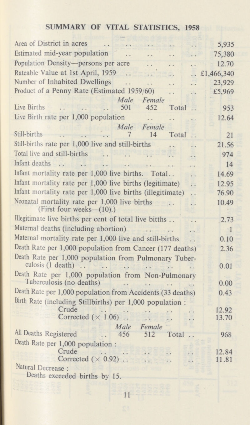 SUMMARY OF VITAL STATISTICS, 1958 Area of District in acres 5,935 Estimated mid-year population 75,380 Population Density—persons per acre 12.70 Rateable Value at 1st April, 1959 £1,466,340 Number of Inhabited Dwellings 23,929 Product of a Penny Rate (Estimated 1959/60) £5,969 Male Female Live Births 501 452 Total 953 Live Birth rate per 1,000 population 12.64 Male Female Still-births 7 14 Total 21 Still-births rate per 1,000 live and still-births 21.56 Total live and still-births 974 Infant deaths 14 Infant mortality rate per 1,000 live births. Total 14.69 Infant mortality rate per 1,000 live births (legitimate) 12.95 Infant mortality rate per 1,000 live births (illegitimate) 76.90 Neonatal mortality rate per 1,000 live births (First four weeks—(10).) 10.49 Illegitimate live births per cent of total live bitths 2.73 Maternal deaths (including abortion) 1 Maternal mortality rate per 1,000 live and still-births 0.10 Death Rate per 1,000 population from Cancer (177 deaths) 2.36 Death Rate per 1,000 population from Pulmonary Tuber culosis (1 death) 0.01 Death Rate per 1,000 population from Non-Pulmonary Tuberculosis (no deaths) 0.00 Death Rate per 1,000 population from Accidents (33 deaths) 0.43 Birth Rate (including Stillbirths) per 1,000 population: Crude 12.92 Corrected (X 1.06) 13.70 Male Female All Deaths Registered 456 512 Total .. 968 Death Rate per 1,000 population: Crude 12.84 Corrected (X 0.92) 11.81 Natural Decrease: Deaths exceeded births by 15. 11