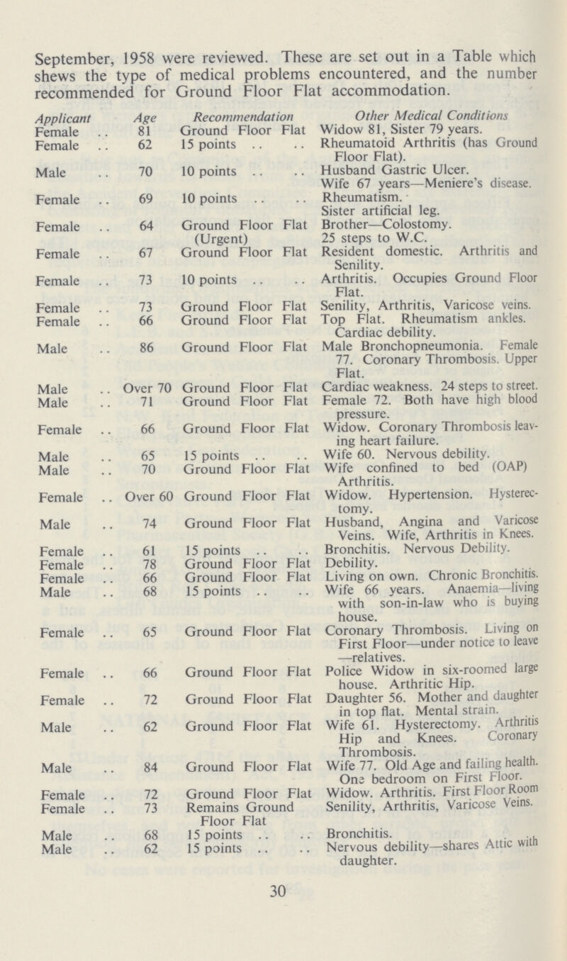 September, 1958 were reviewed. These are set out in a Table which shews the type of medical problems encountered, and the number recommended for Ground Floor Flat accommodation. Applicant Age Recommendation Other Medical Conditions Female 81 Ground Floor Flat Widow 81, Sister 79 years. Female 62 15 points Rheumatoid Arthritis (has Ground Floor Flat). Male 70 10 points Husband Gastric Ulcer. Wife 67 years—Meniere's disease. Female 69 10 points Rheumatism. Sister artificial leg. Female 64 Ground Floor Flat (Urgent) Brother—Colostomy. 25 steps to W.C. Female 67 Ground Floor Flat Resident domestic. Arthritis and Senility. Female 73 10 points Arthritis. Occupies Ground Floor Flat. Female 73 Ground Floor Flat Senility, Arthritis, Varicose veins. Female 66 Ground Floor Flat Top Flat. Rheumatism ankles. Cardiac debility. Male 86 Ground Floor Flat Male Bronchopneumonia. Female 77. Coronary Thrombosis. Upper Flat. Male Over 70 Ground Floor Flat Cardiac weakness. 24 steps to street. Male 71 Ground Floor Flat Female 72. Both have high blood pressure. Female 66 Ground Floor Flat Widow. Coronary Thrombosis leav ing heart failure. Male 65 15 points Wife 60. Nervous debility. Male 70 Ground Floor Flat Wife confined to bed (OAP) Arthritis. Female Over 60 Ground Floor Flat Widow. Hypertension. Hysterec tomy. Male 74 Ground Floor Flat Husband, Angina and Varicose Veins. Wife, Arthritis in Knees. Female 61 15 points Bronchitis. Nervous Debility. Female 78 Ground Floor Flat Debility. Female 66 Ground Floor Flat Living on own. Chronic Bronchitis. Male 68 15 points Wife 66 years. Anaemia—living with son-in-law who is buying house. Female 65 Ground Floor Flat Coronary Thrombosis. Living on First Floor—under notice to leave —relatives. Female 66 Ground Floor Flat Police Widow in six-roomed large house. Arthritic Hip. Female 72 Ground Floor Flat Daughter 56. Mother and daughter in top flat. Mental strain. Male 62 Ground Floor Flat Wife 61. Hysterectomy. Arthritis Hip and Knees. Coronary Thrombosis. Male 84 Ground Floor Flat Wife 77. Old Age and failing health. One bedroom on First Floor. Female 72 Ground Floor Flat Widow. Arthritis. First Floor Room Female 73 Remains Ground Floor Flat Senility, Arthritis, Varicose Veins. Male 68 15 points Bronchitis. Male 62 15 points Nervous debility—shares Attic witn daughter. 30