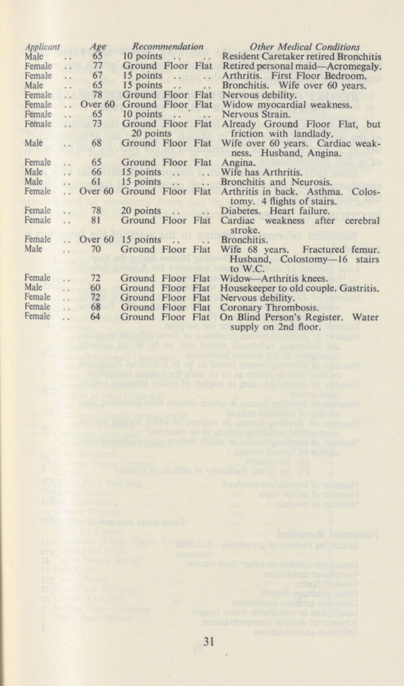 Applicant Age Recommendation Other Medical Conditions Male 65 10 points .. Resident Caretaker retired Bronchitis Female 77 Ground Floor Flat Retired personal maid—Acromegaly. Female 67 15 points Arthritis. First Floor Bedroom. Male 65 15 points Bronchitis. Wife over 60 years. Female 78 Ground Floor Flat Nervous debility. Female Over 60 Ground Floor Flat Widow myocardial weakness. Female 65 10 points Nervous Strain. Female 73 Ground Floor Flat 20 points Already Ground Floor Flat, but friction with landlady. Male 68 Ground Floor Flat Wife over 60 years. Cardiac weak ness. Husband, Angina. Female 65 Ground Floor Flat Angina. Male 66 15 points Wife has Arthritis. Male 61 15 points Bronchitis and Neurosis. Female Over 60 Ground Floor Flat Arthritis in back. Asthma. Colos tomy. 4 flights of stairs. Female 78 20 points Diabetes. Heart failure. Female 81 Ground Floor Flat Cardiac weakness after cerebral stroke. Female Over 60 15 points Bronchitis. Male 70 Ground Floor Flat Wife 68 years. Fractured femur. Husband, Colostomy—16 stairs to W.C. Female 72 Ground Floor Flat Widow—Arthritis knees. Male 60 Ground Floor Flat Housekeeper to old couple. Gastritis. Female 72 Ground Floor Flat Nervous debility. Female 68 Ground Floor Flat Coronary Thrombosis. Female 64 Ground Floor Flat On Blind Person's Register. Water supply on 2nd floor. 31