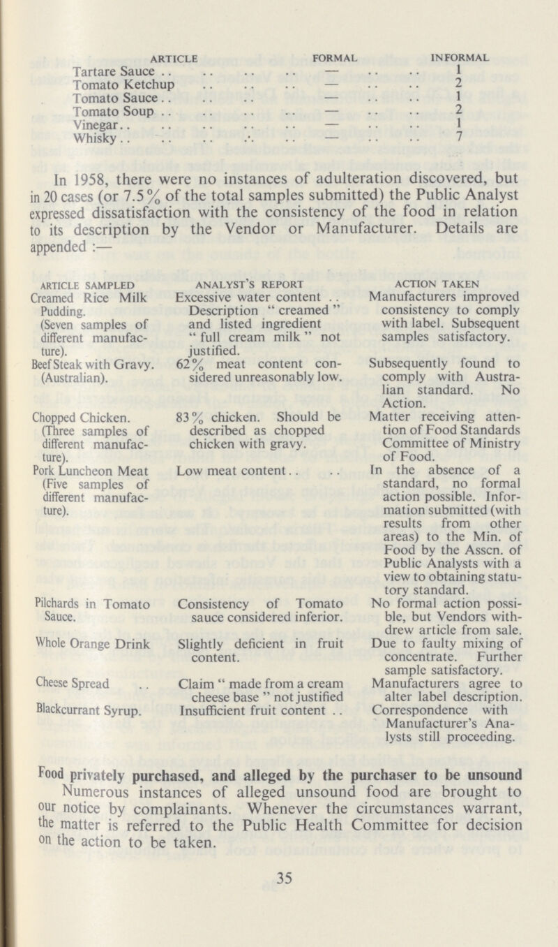 article formal informal Tartare Sauce — 1 Tomato Ketchup — 2 Tomato Sauce — 1 Tomato Soup — 2 Vinegar — 1 Whisky — 7 In 1958, there were no instances of adulteration discovered, but in 20 cases (or 7.5% of the total samples submitted) the Public Analyst expressed dissatisfaction with the consistency of the food in relation to its description by the Vendor or Manufacturer. Details are appended :— article sampled Creamed Rice Milk Pudding. (Seven samples of different manufac ture). Beef steak with Gravy. (Australian). Chopped Chicken. (Three samples of different manufac ture). Pork Luncheon Meat (Five samples of different manufac ture). Pilchards in Tomato Sauce. Whole Orange Drink Cheese Spread Blackcurrant Syrup. analyst's report Excessive water content . . Description  creamed  and listed ingredient  full cream milk not justified. 62% meat content con sidered unreasonably low. 83% chicken. Should be described as chopped chicken with gravy. Low meat content Consistency of Tomato sauce considered inferior. Slightly deficient in fruit content. Claim  made from a cream cheese base  not justified Insufficient fruit content .. action taken Manufacturers improved consistency to comply with label. Subsequent samples satisfactory. Subsequently found to comply with Austra lian standard. No Action. Matter receiving atten tion of Food Standards Committee of Ministry of Food. In the absence of a standard, no formal action possible. Infor mation submitted (with results from other areas) to the Min. of Food by the Asscn. of Public Analysts with a view to obtaining statu tory standard. No formal action possi ble, but Vendors with drew article from sale. Due to faulty mixing of concentrate. Further sample satisfactory. Manufacturers agree to alter label description. Correspondence with Manufacturer's Ana lysts still proceeding. Food privately purchased, and alleged by the purchaser to be unsound Numerous instances of alleged unsound food are brought to our notice by complainants. Whenever the circumstances warrant, the matter is referred to the Public Health Committee for decision on the action to be taken. 35