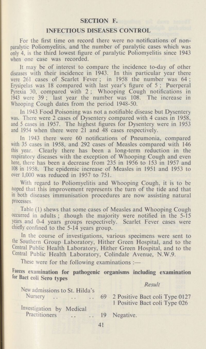 SECTION F. INFECTIOUS DISEASES CONTROL For the first time on record there were no notifications of non paralytic Poliomyelitis, and the number of paralytic cases which was only 4, is the third lowest figure of paralytic Poliomyelitis since 1943 when one case was recorded. It may be of interest to compare the incidence to-day of other diseases with their incidence in 1943. In this particular year there were 261 cases of Scarlet Fever; in 1958 the number was 64 ; Erysipelas was 18 compared with last year's figure of 5 ; Puerperal Pyrexia 30, compared with 2 ; Whooping Cough notifications in 1943 were 39 ; last year the number was 108. The increase in Whooping Cough dates from the period 1948-50. In 1943 Food Poisoning was not a notifiable disease but Dysentery was. There were 2 cases of Dysentery compared with 4 cases in 1958, and 5 cases in 1957. The highest figures for Dysentery were in 1953 and 1954 when there were 21 and 48 cases respectively. In 1943 there were 60 notifications of Pneumonia, compared with 35 cases in 1958, and 292 cases of Measles compared with 146 this year. Clearly there has been a long-term reduction in the respiratory diseases with the exception of Whooping Cough and even here, there has been a decrease from 235 in 1956 to 153 in 1957 and 108 in 1958. The epidemic increase of Measles in 1951 and 1953 to over 1,000 was reduced in 1957 to 751. With regard to Poliomyelitis and Whooping Cough, it is to be hoped that this improvement represents the turn of the tide and that in both diseases immunisation procedures are now assisting natural processes. Table (1) shews that some cases of Measles and Whooping Cough occurred in adults ; .though the majority were notified in the 5-15 years and 0-4 years groups respectively. Scarlet Fever cases were chiefly confined to the 5-14 years group. In the course of investigations, various specimens were sent to the Southern Group Laboratory, Hither Green Hospital, and to the Central Public Health Laboratory, Hither Green Hospital, and to the Central Public Health Laboratory, Colindale Avenue, N.W.9. These were for the following examinations :— faeces examination for pathogenic organisms including examination for Bact coli Sero types Result New admissions to St. Hilda's Nursery 69 2 Positive Bact coli Type 0127 1 Positive Bact coli Type 026 Investigation by Medical Practitioners 19 Negative. 41
